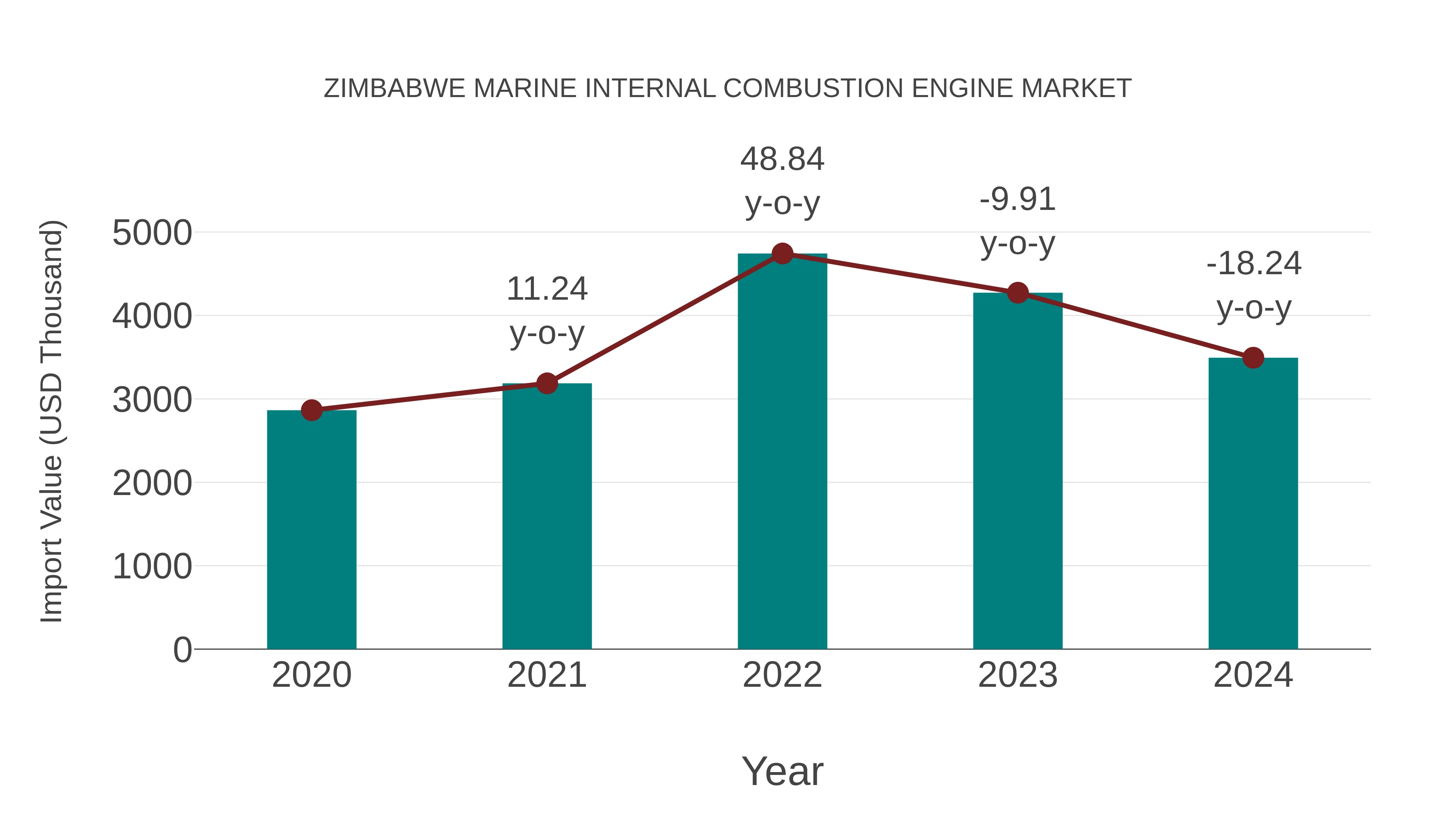  Zimbabwe Marine Internal Combustion Engine Market: Import Trend Analysis
