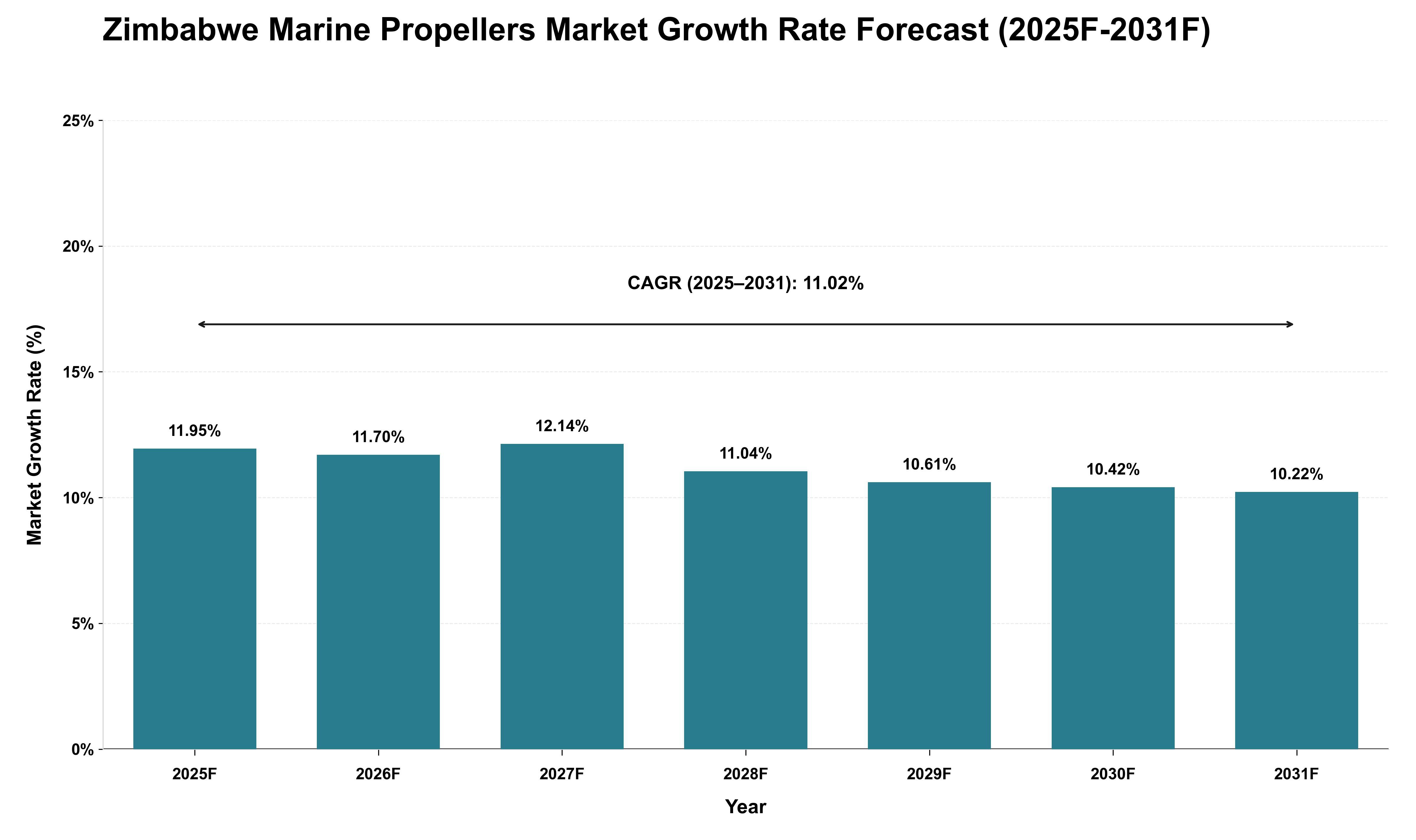 Zimbabwe Marine Propellers Market Growth Rate Analysis (2025 - 2031)
