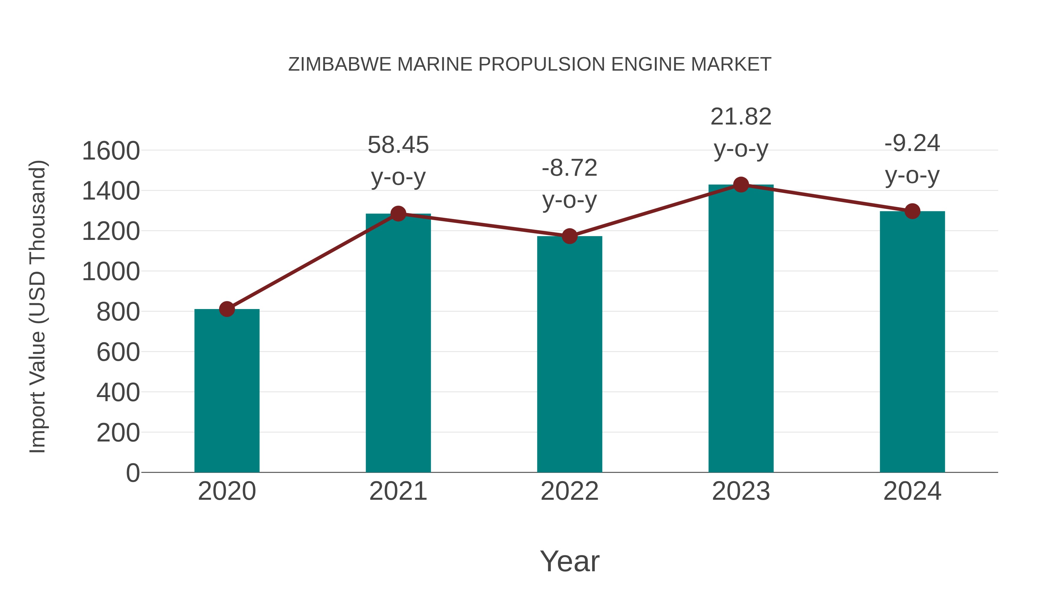 Zimbabwe Marine Propulsion Engine Market: Import Trend Analysis