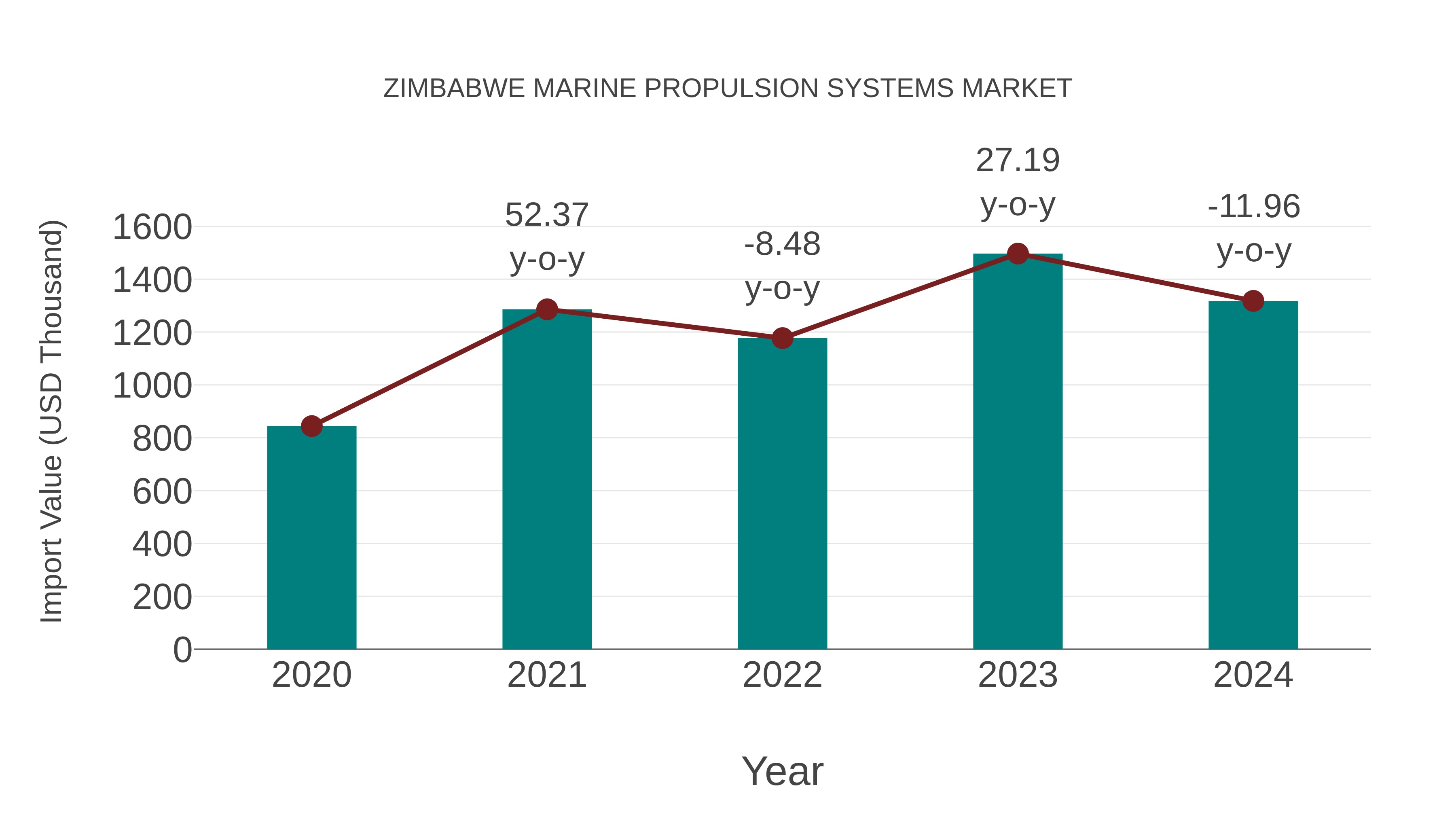 Zimbabwe Marine Propulsion Systems Market Competition 2023