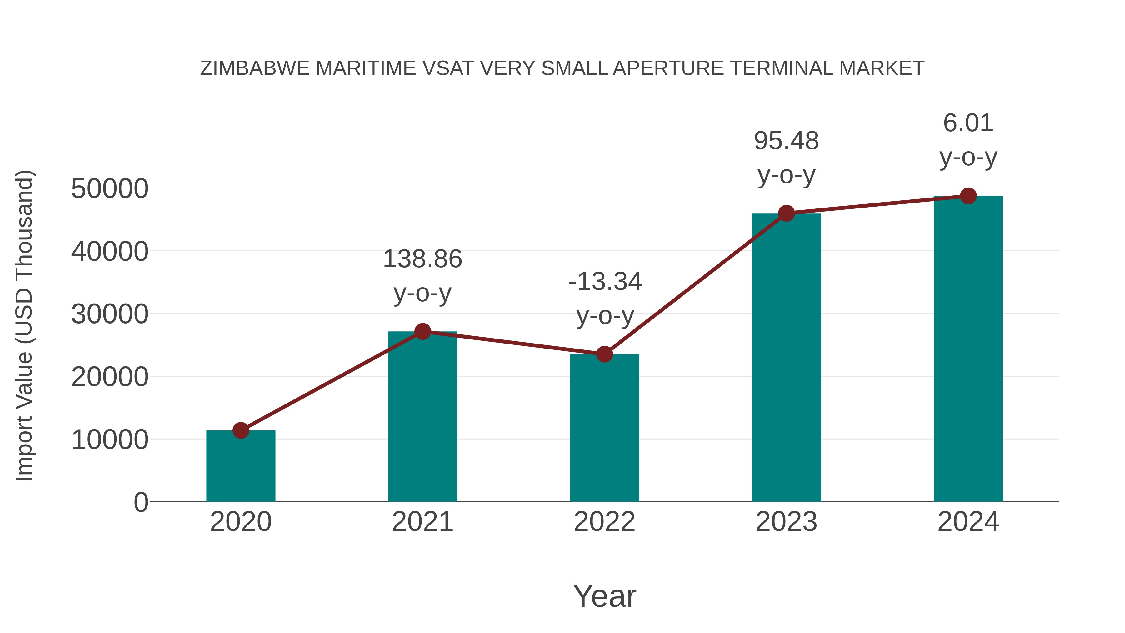  Zimbabwe Maritime Vsat Very Small Aperture Terminal Market: Import Trend Analysis