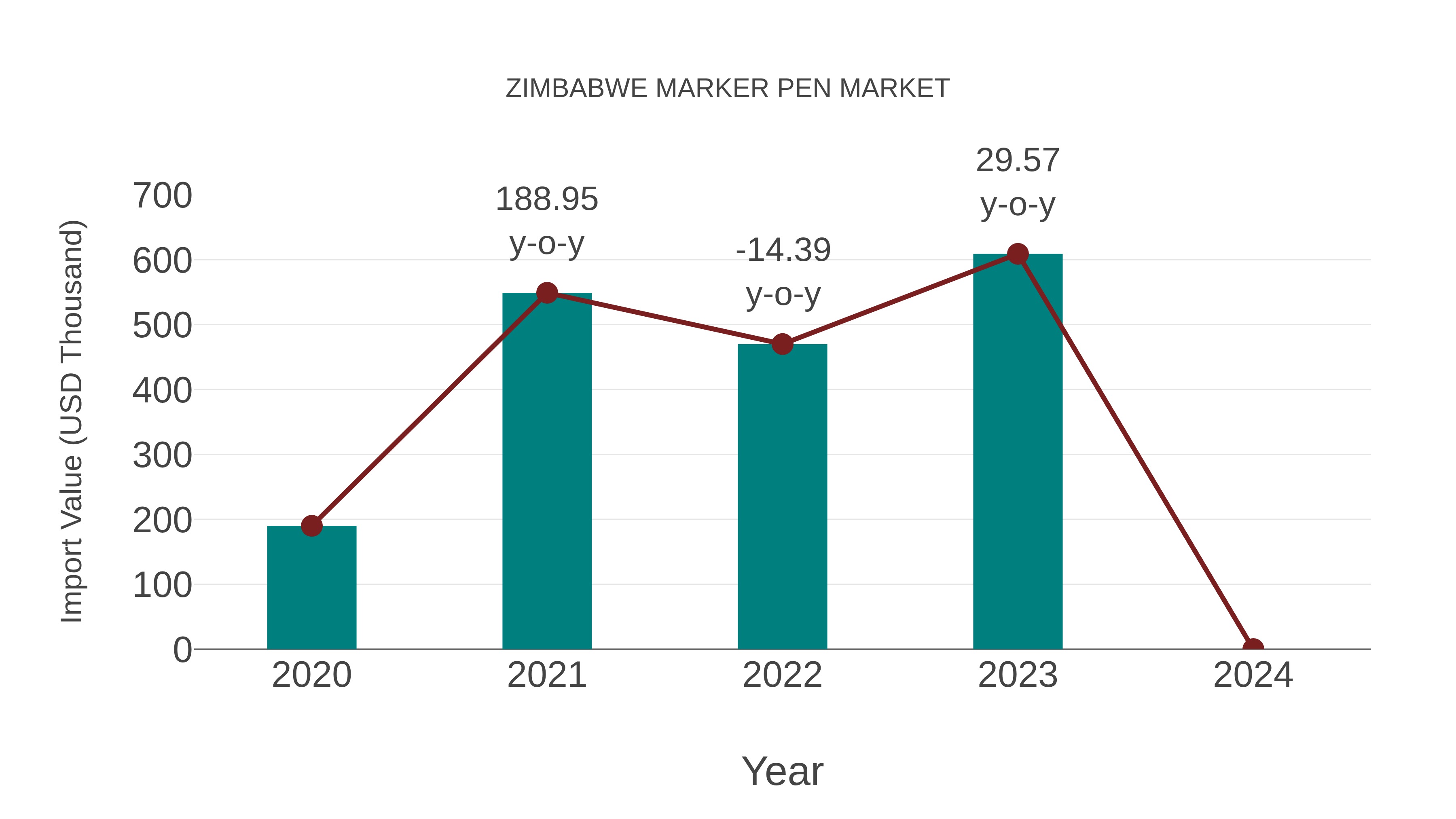  Zimbabwe Marker Pen Market: Import Trend Analysis