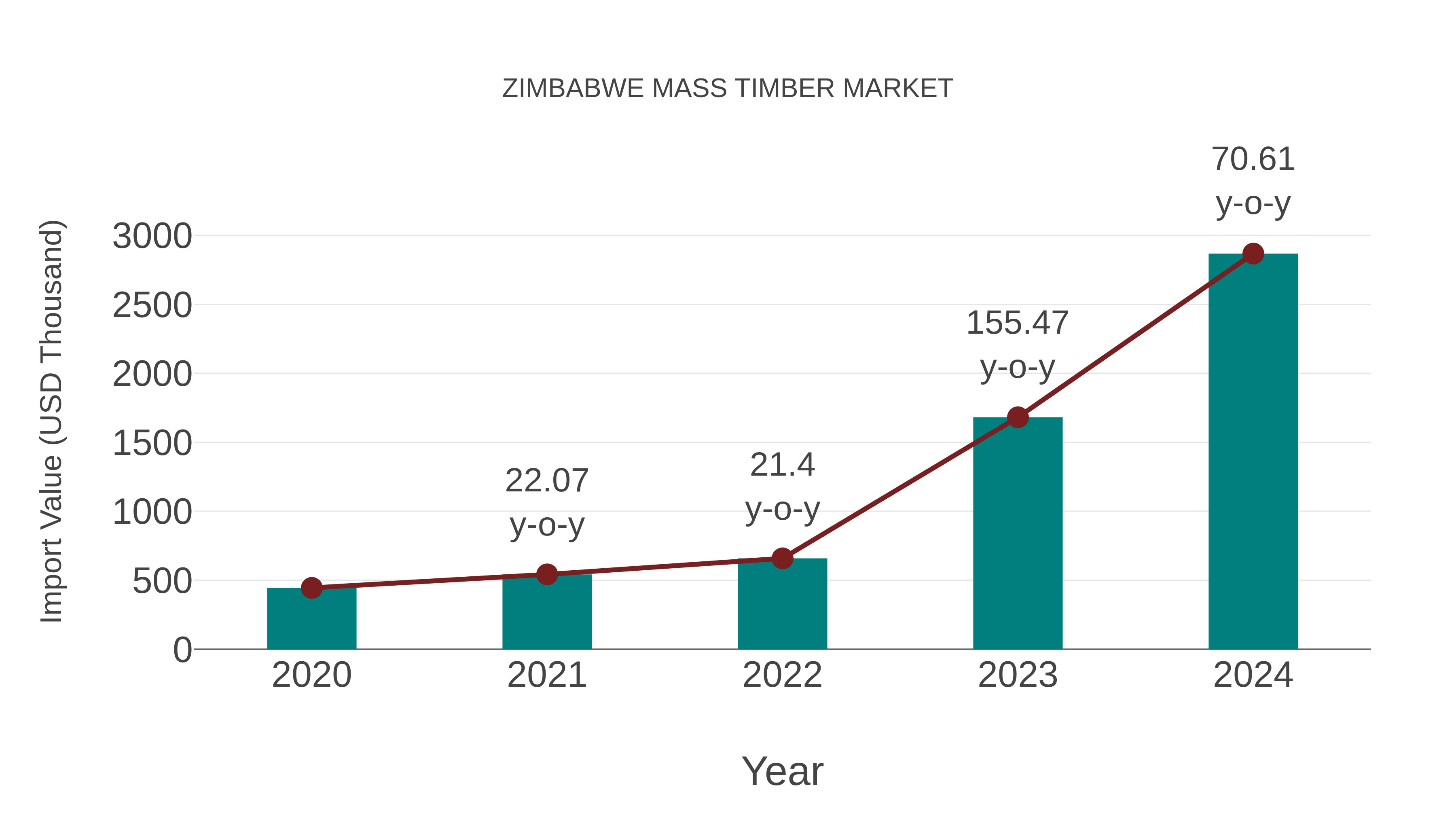  Zimbabwe Mass Timber Market: Import Trend Analysis