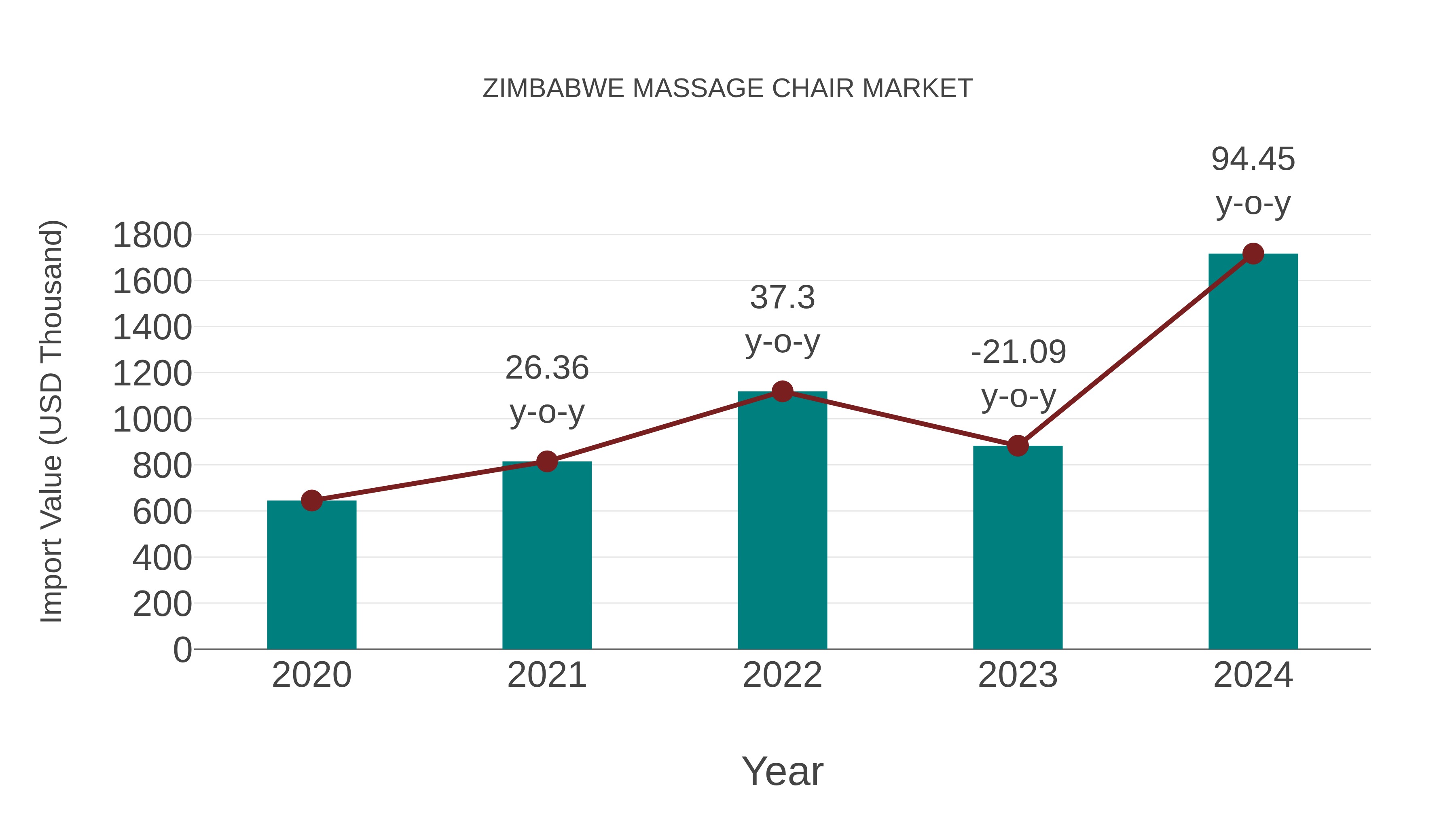 Zimbabwe Massage Chair Market: Import Trend Analysis