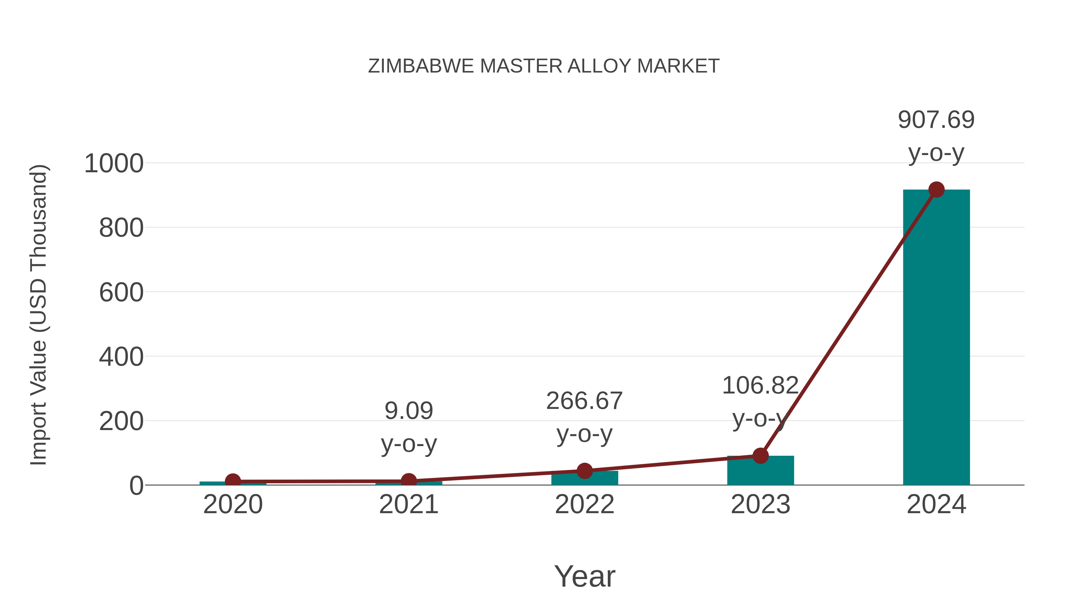  Zimbabwe Master Alloy Market: Import Trend Analysis