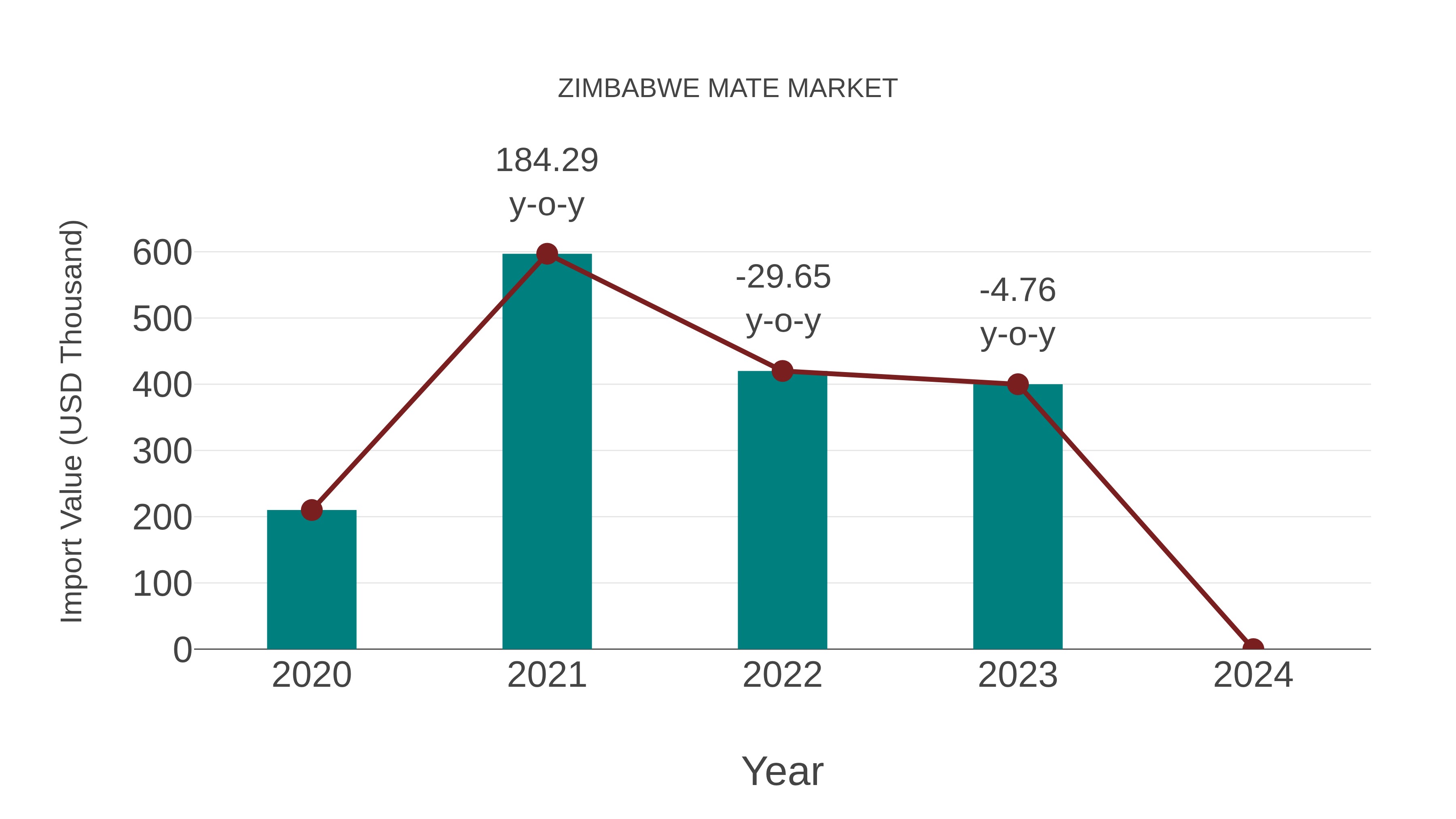  Zimbabwe Mate Market: Import Trend Analysis