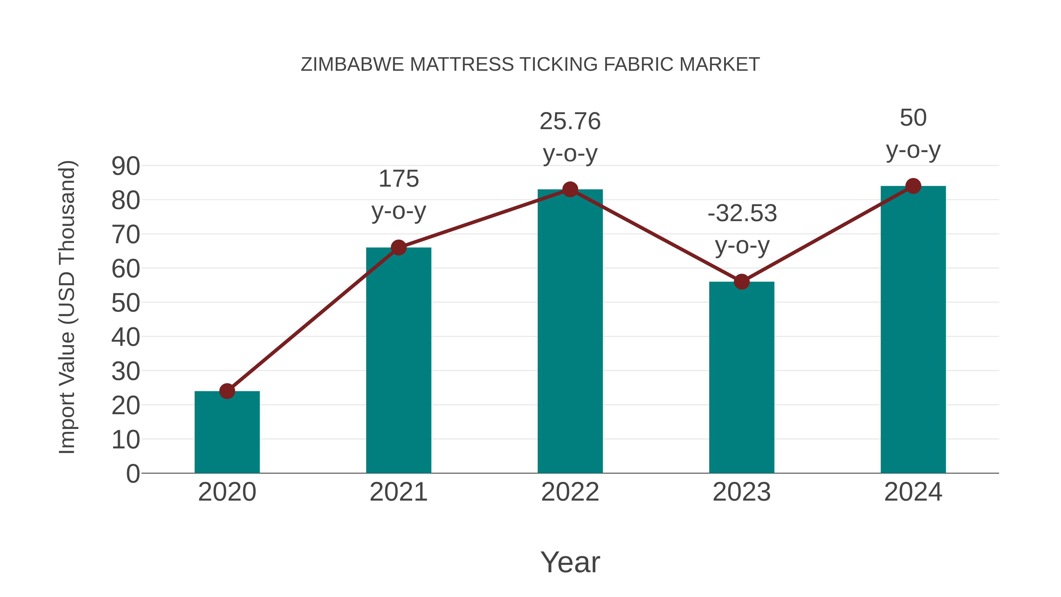  Zimbabwe Mattress Ticking Fabric Market: Import Trend Analysis