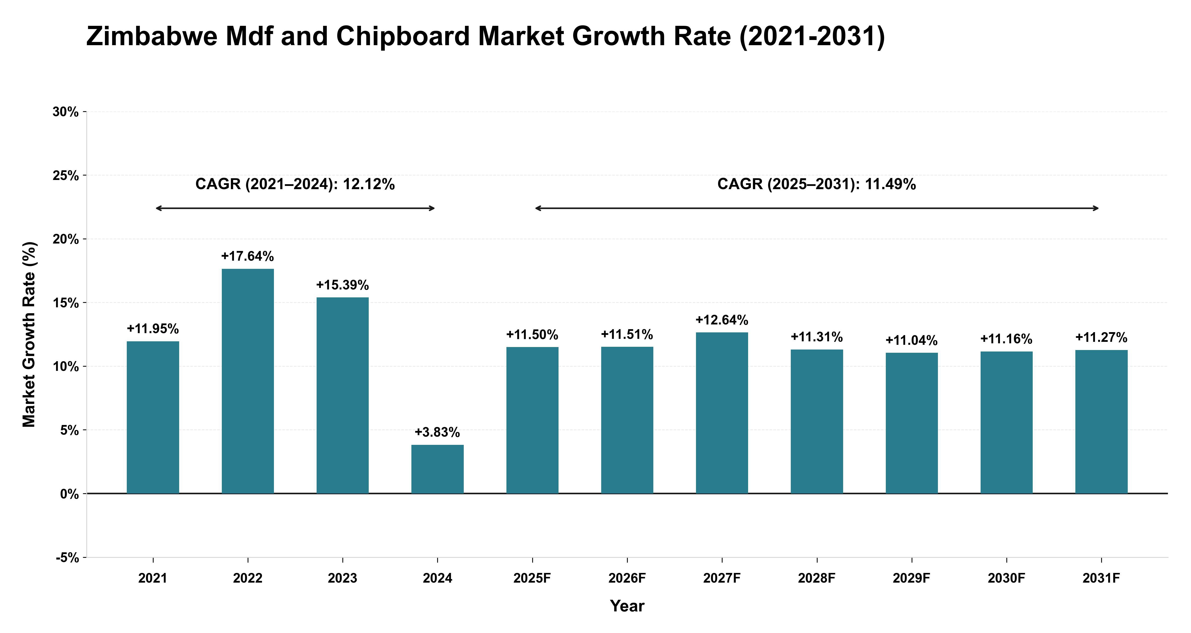 Zimbabwe Mdf and Chipboard Market Growth Rate Analysis (2021-2031)