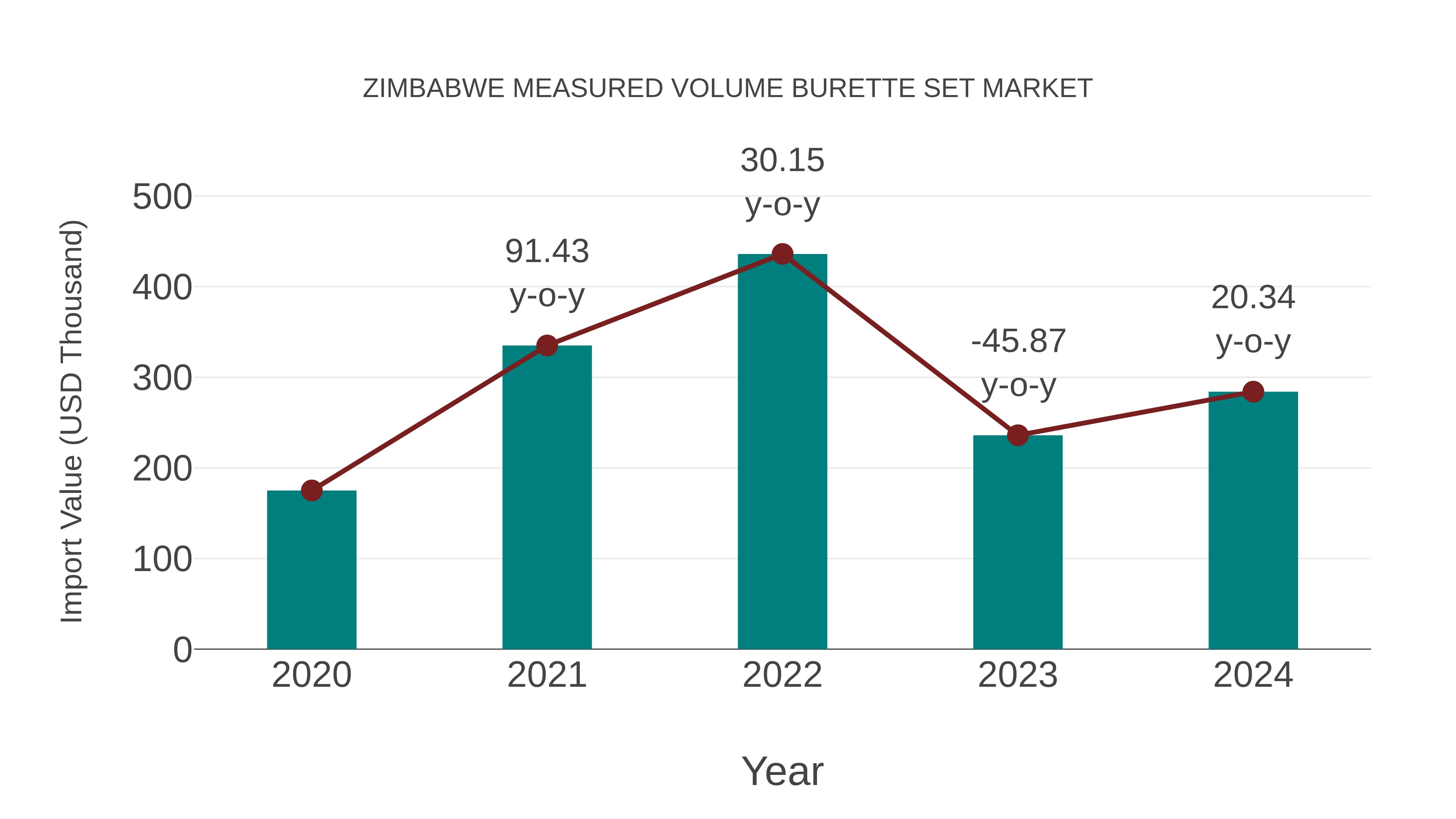  Zimbabwe Measured Volume Burette Set Market: Import Trend Analysis