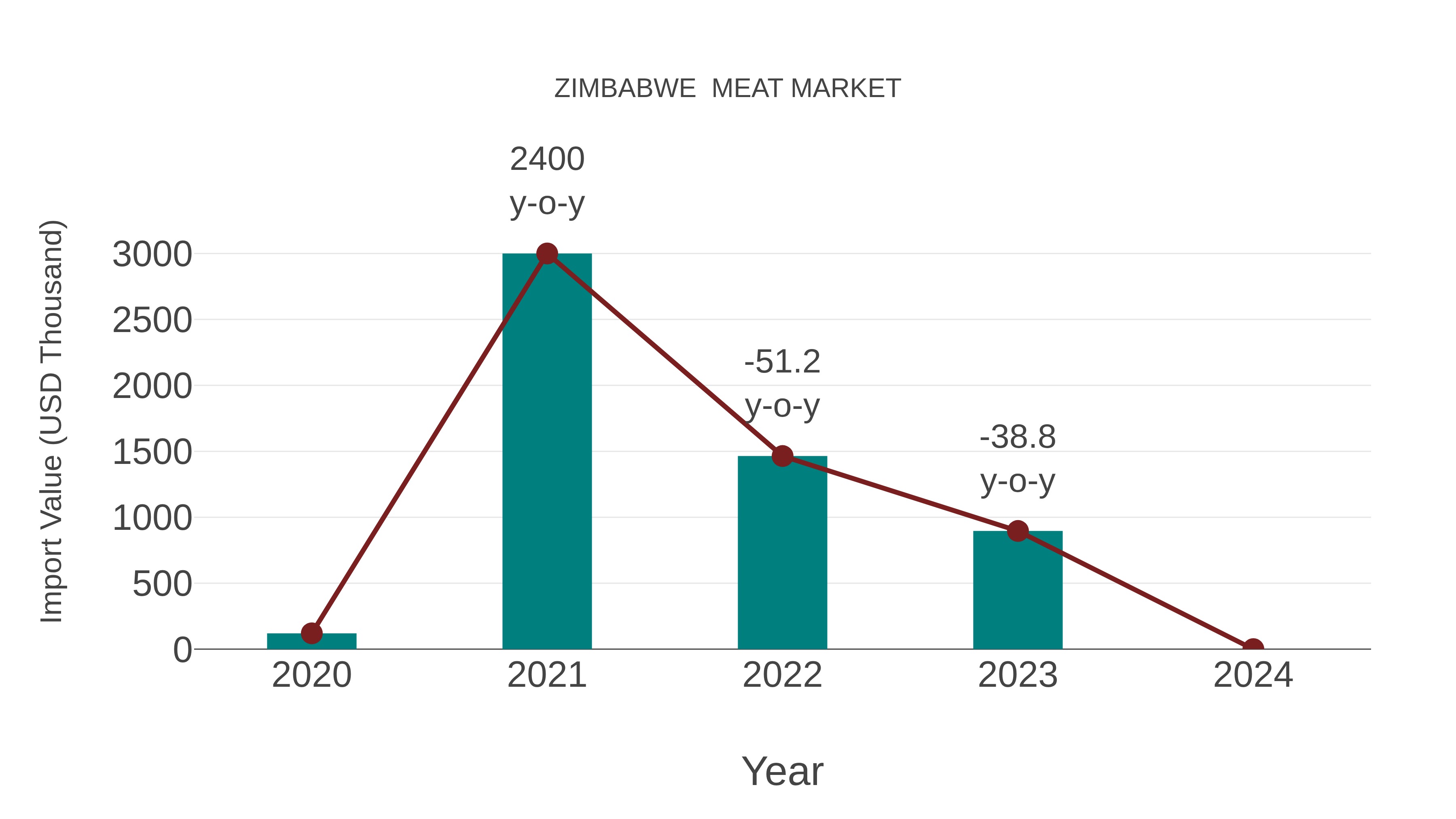  Zimbabwe  Meat Market: Import Trend Analysis