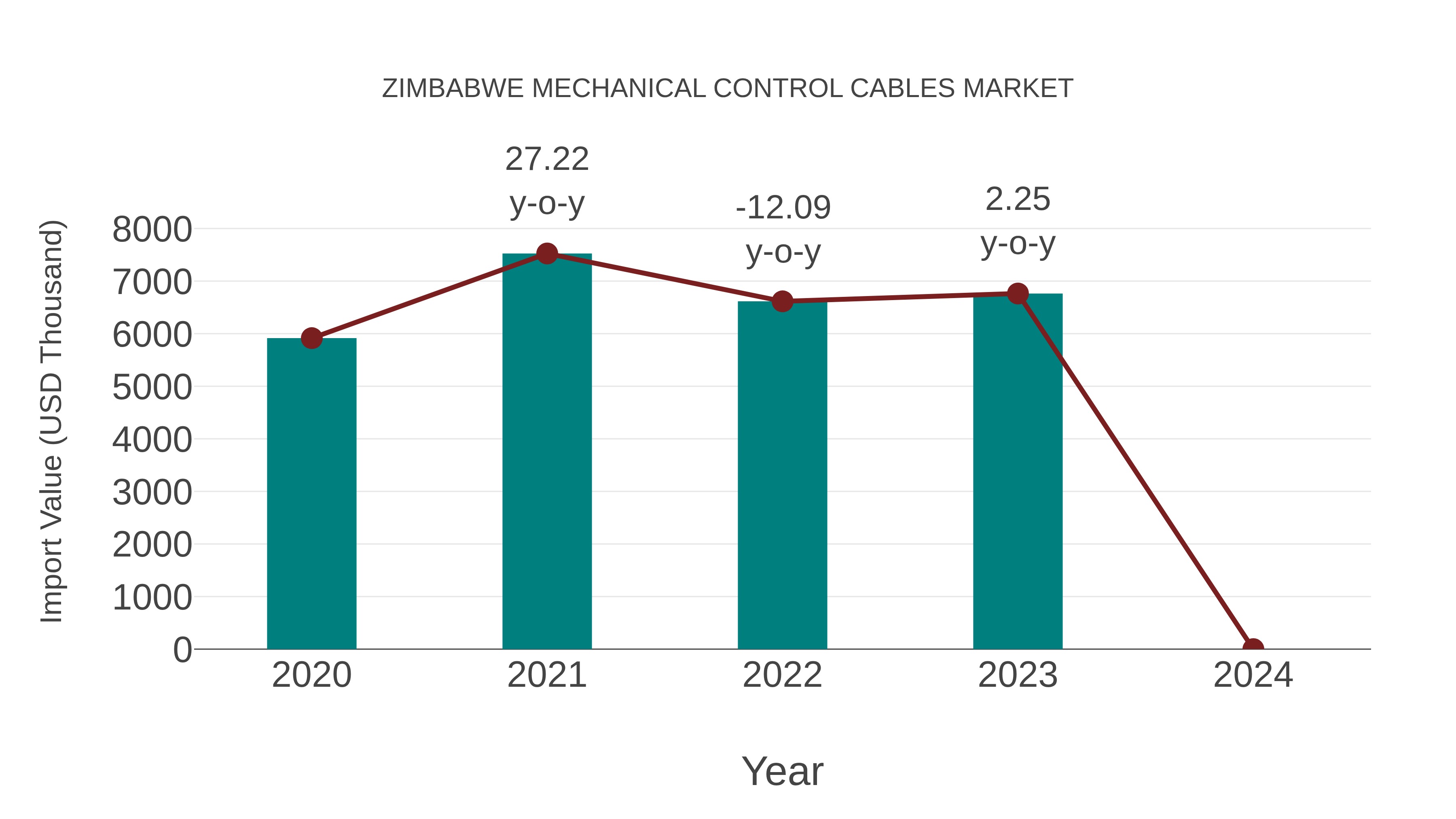  Zimbabwe Mechanical Control Cables Market: Import Trend Analysis