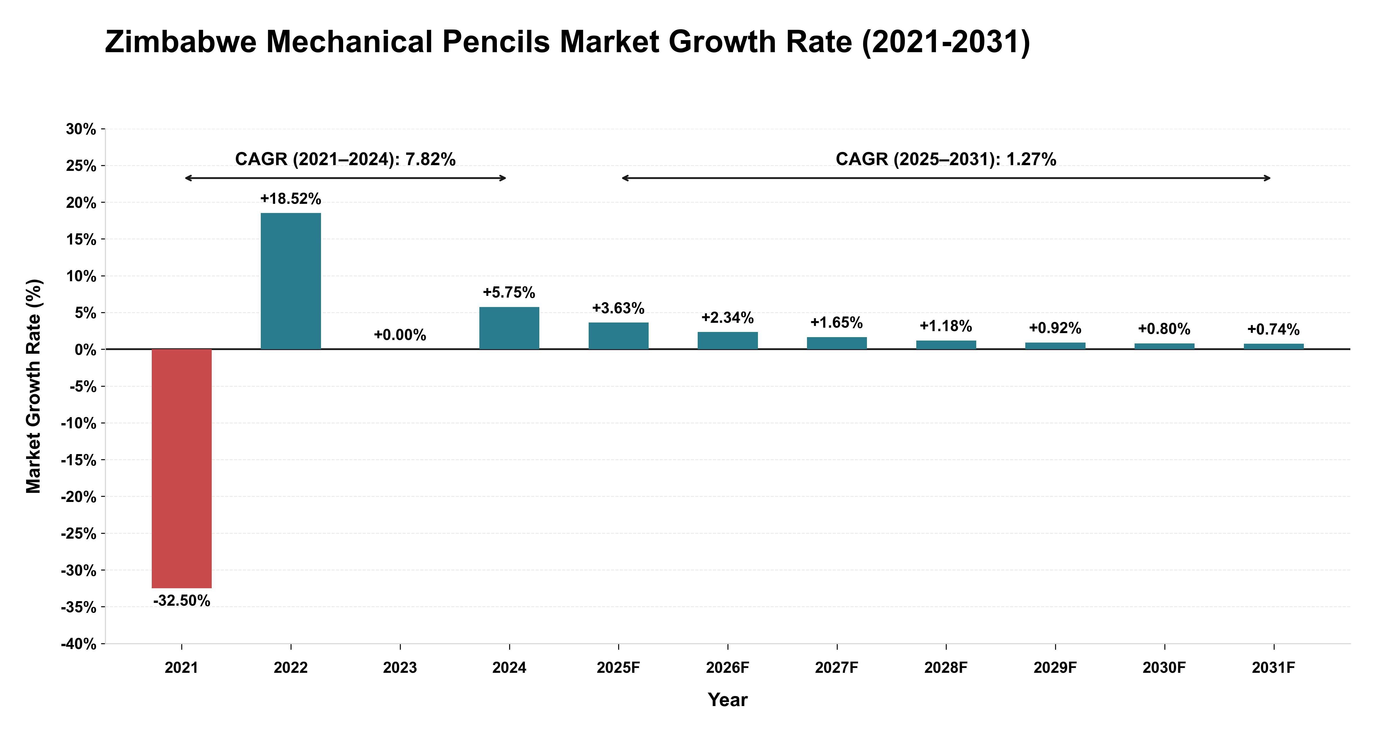 Zimbabwe Mechanical Pencils Market Growth Rate Analysis (2021-2031)