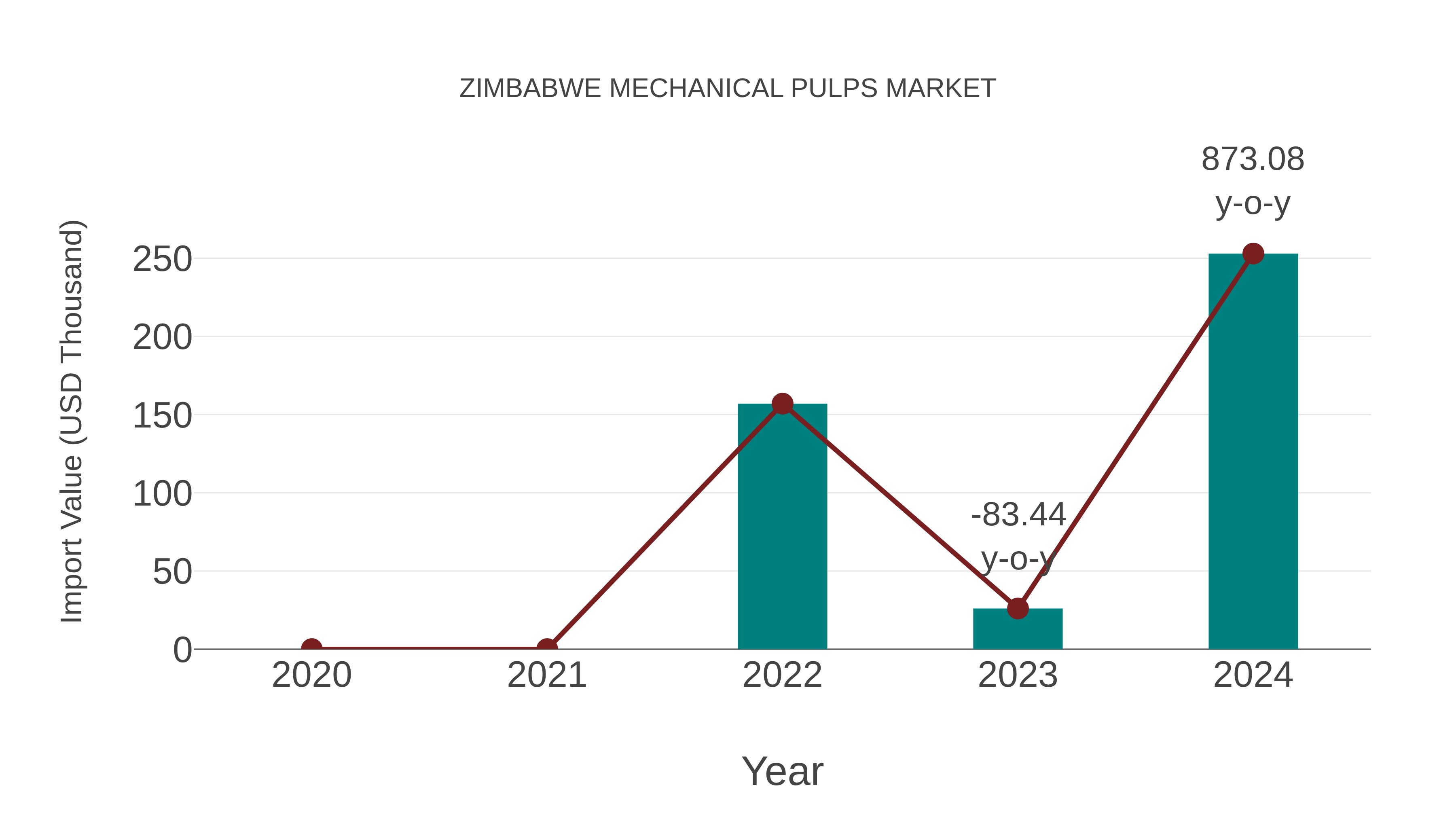  Zimbabwe Mechanical Pulps Market: Import Trend Analysis
