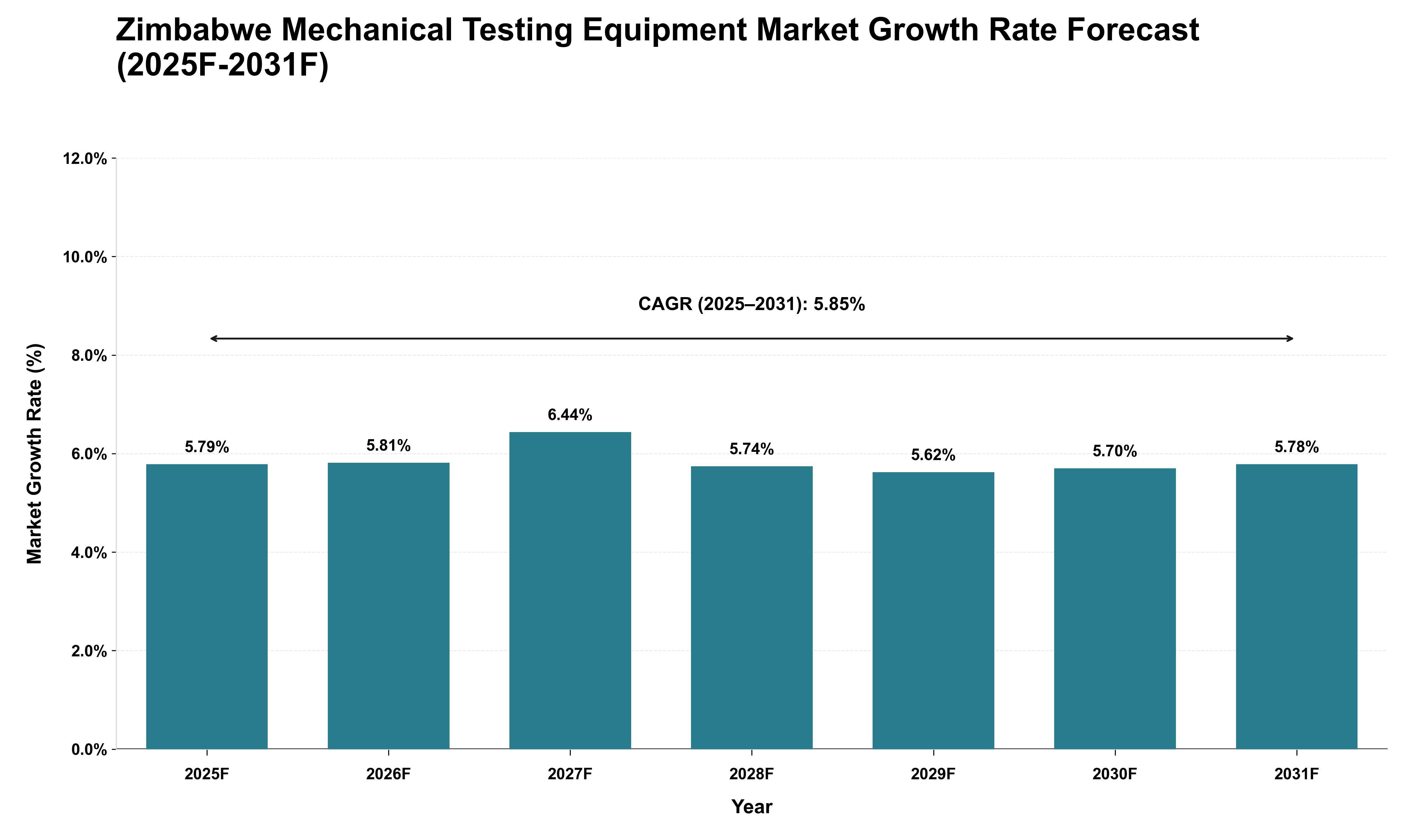 Zimbabwe Mechanical Testing Equipment Market Growth Rate Analysis (2025 - 2031)