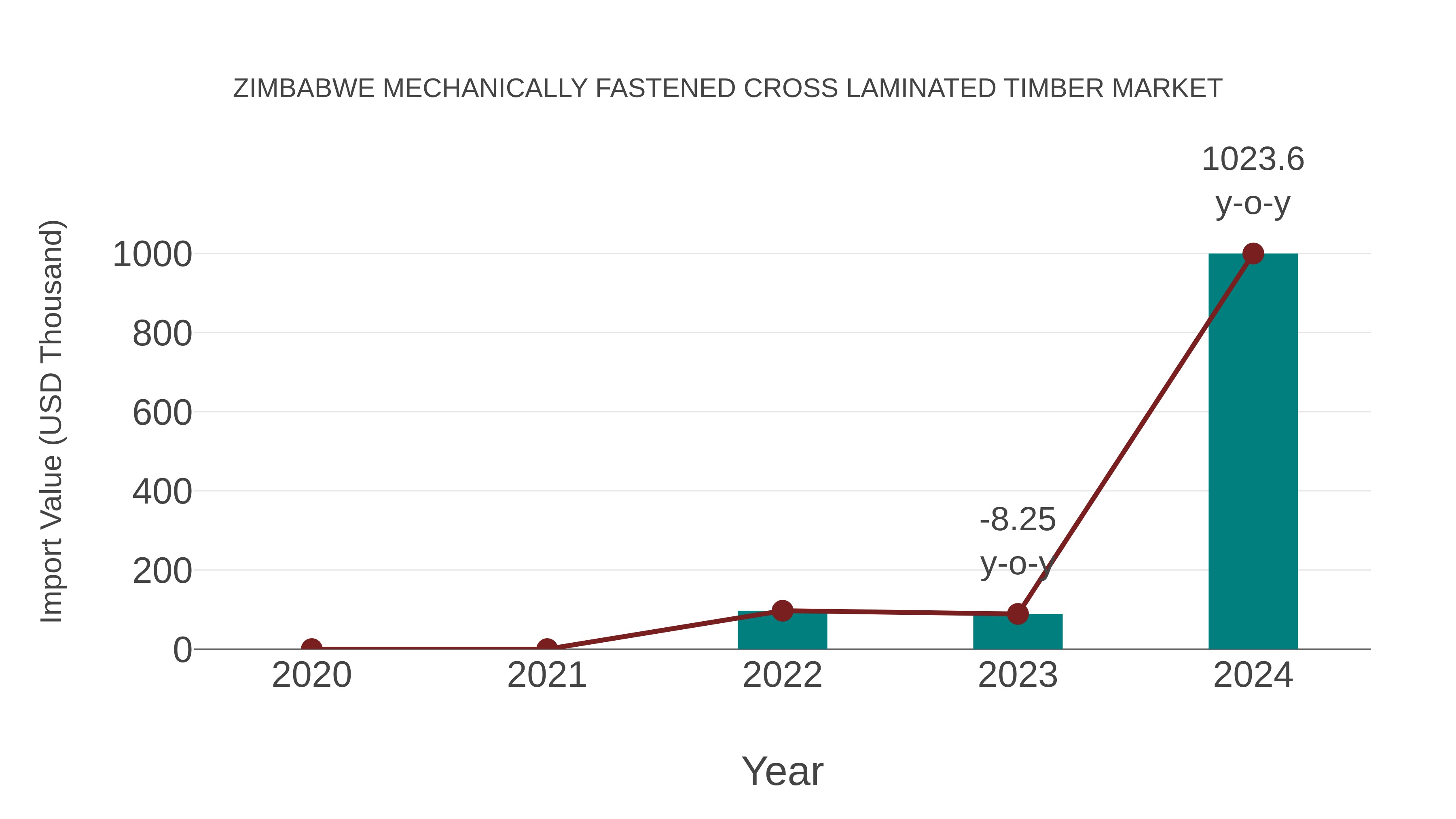  Zimbabwe Mechanically Fastened Cross Laminated Timber Market: Import Trend Analysis
