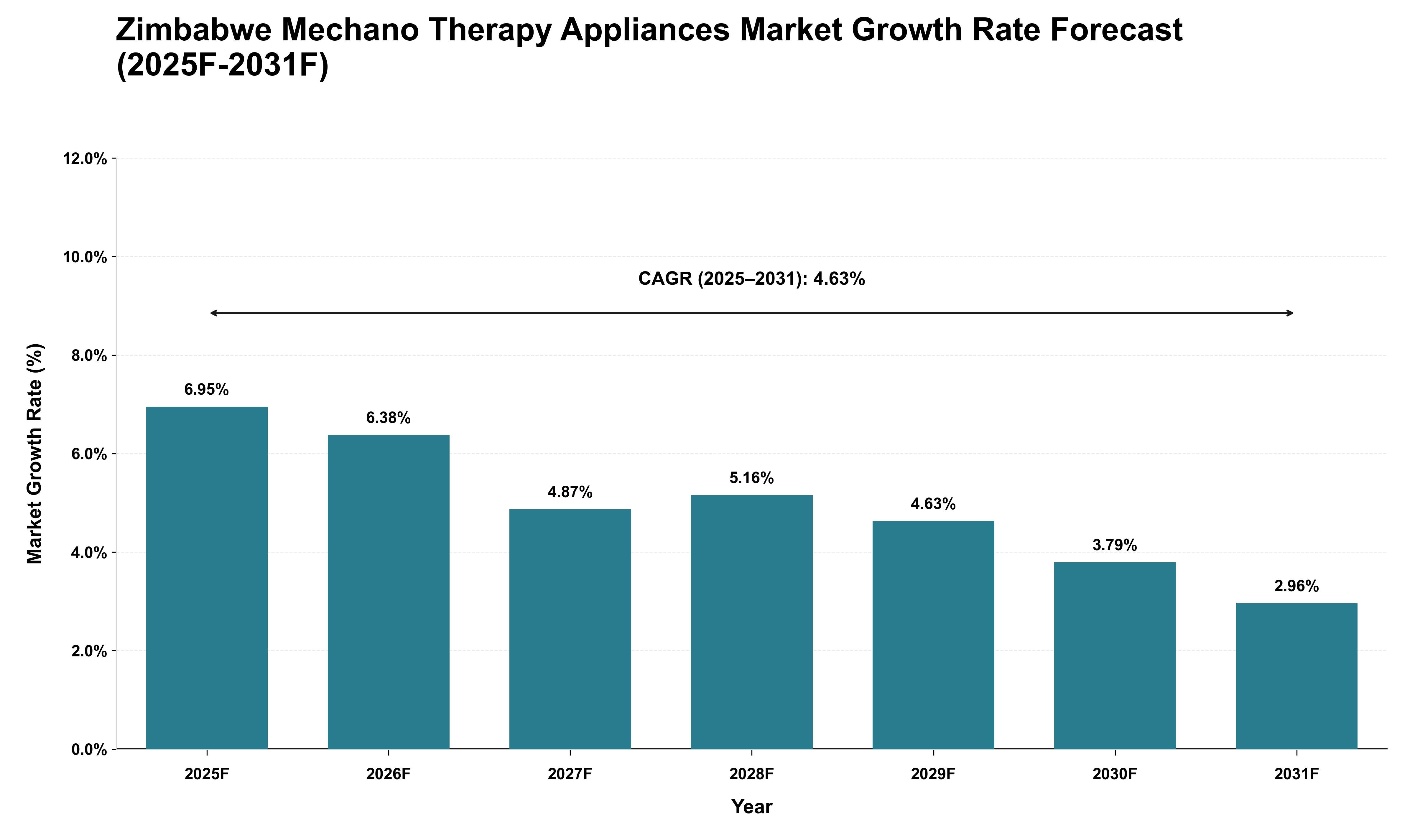 Zimbabwe Mechano Therapy Appliances Market Growth Rate Analysis (2025 - 2031)