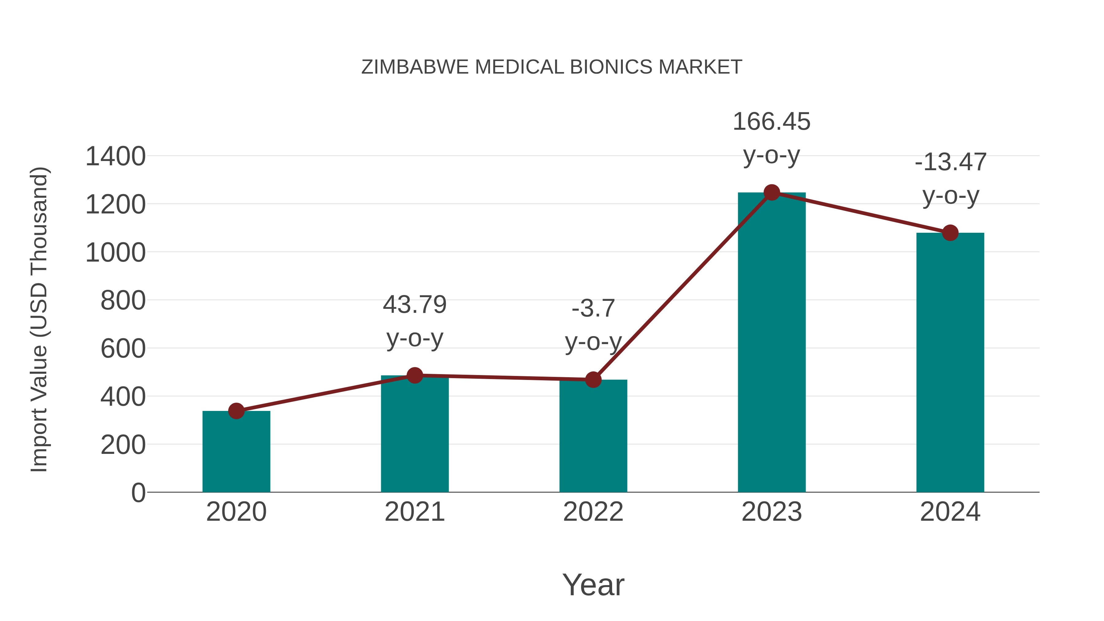  Zimbabwe Medical Bionics Market: Import Trend Analysis