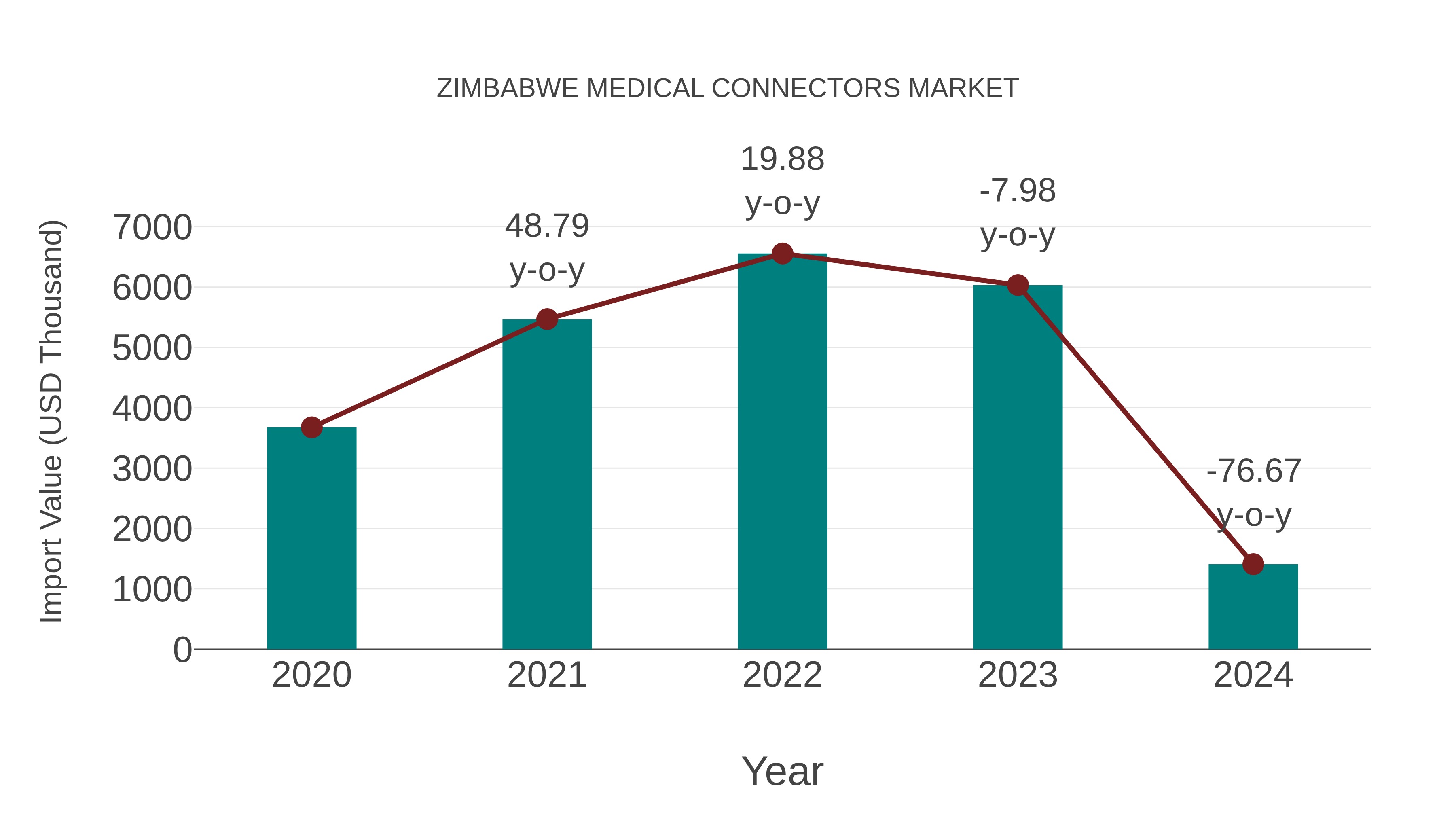  Zimbabwe Medical Connectors Market: Import Trend Analysis
