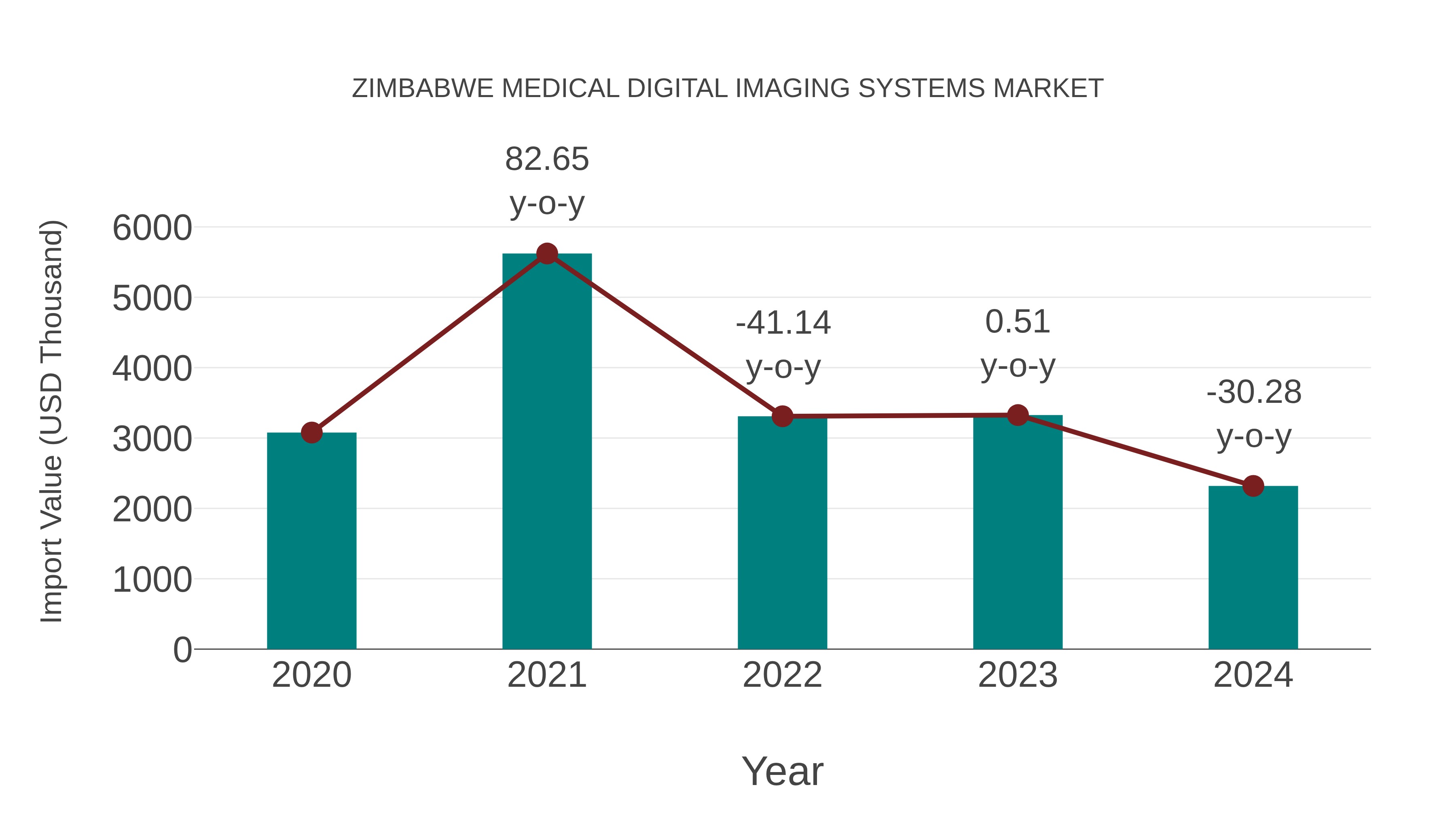 Zimbabwe Medical Digital Imaging Systems Market: Import Trend Analysis