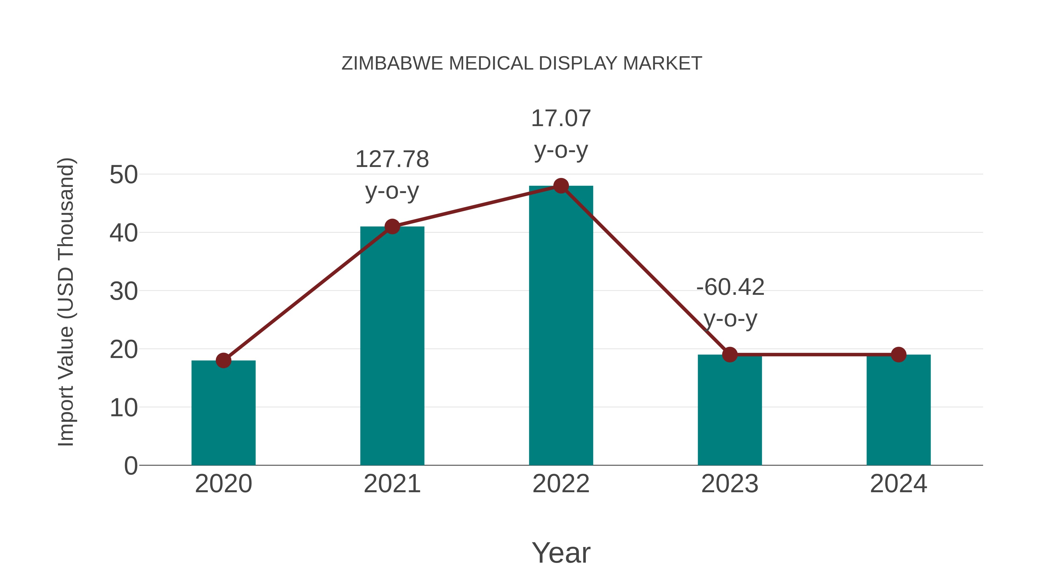  Zimbabwe Medical Display Market: Import Trend Analysis