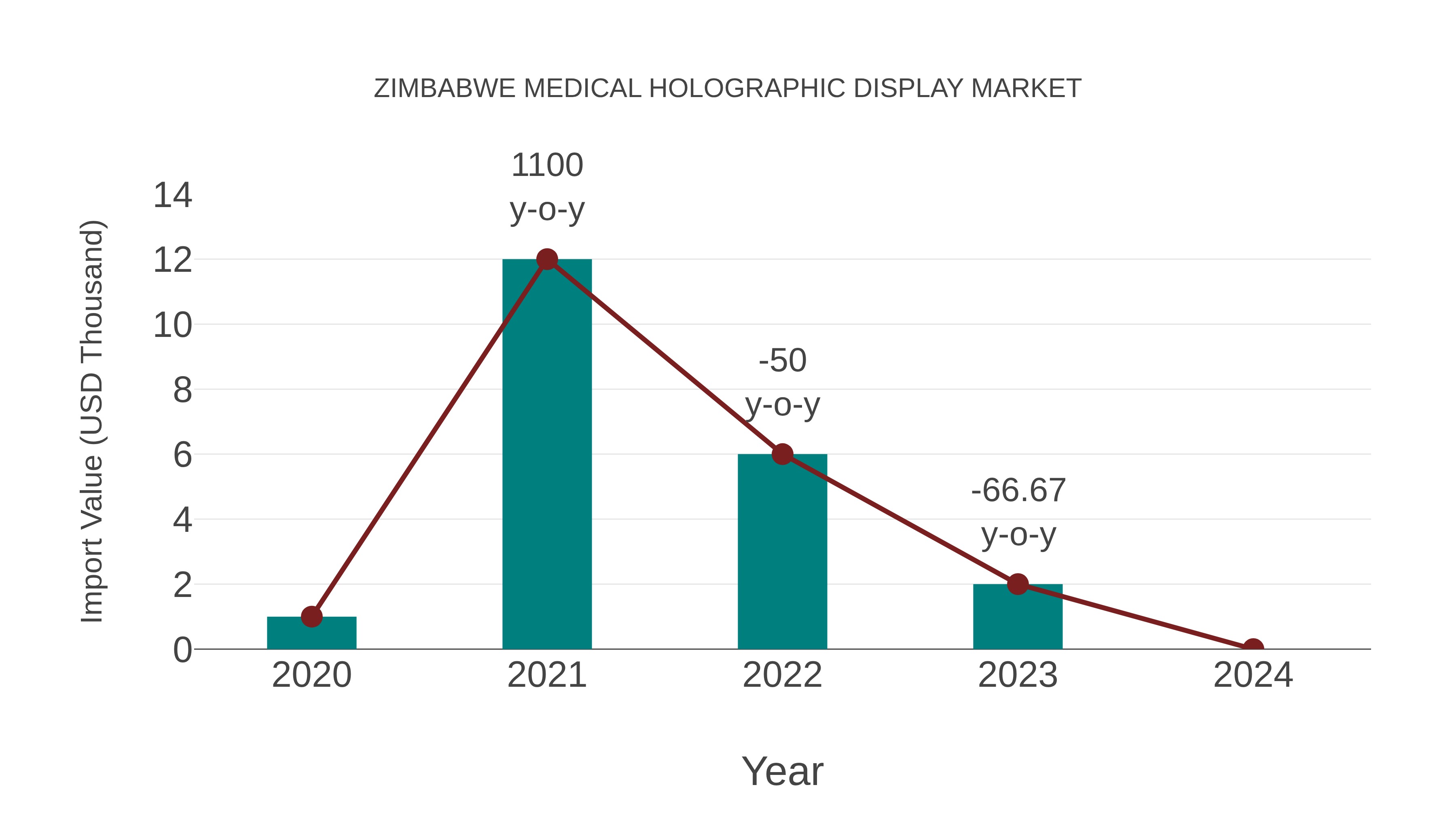 Zimbabwe Medical Holographic Display Market: Import Trend Analysis