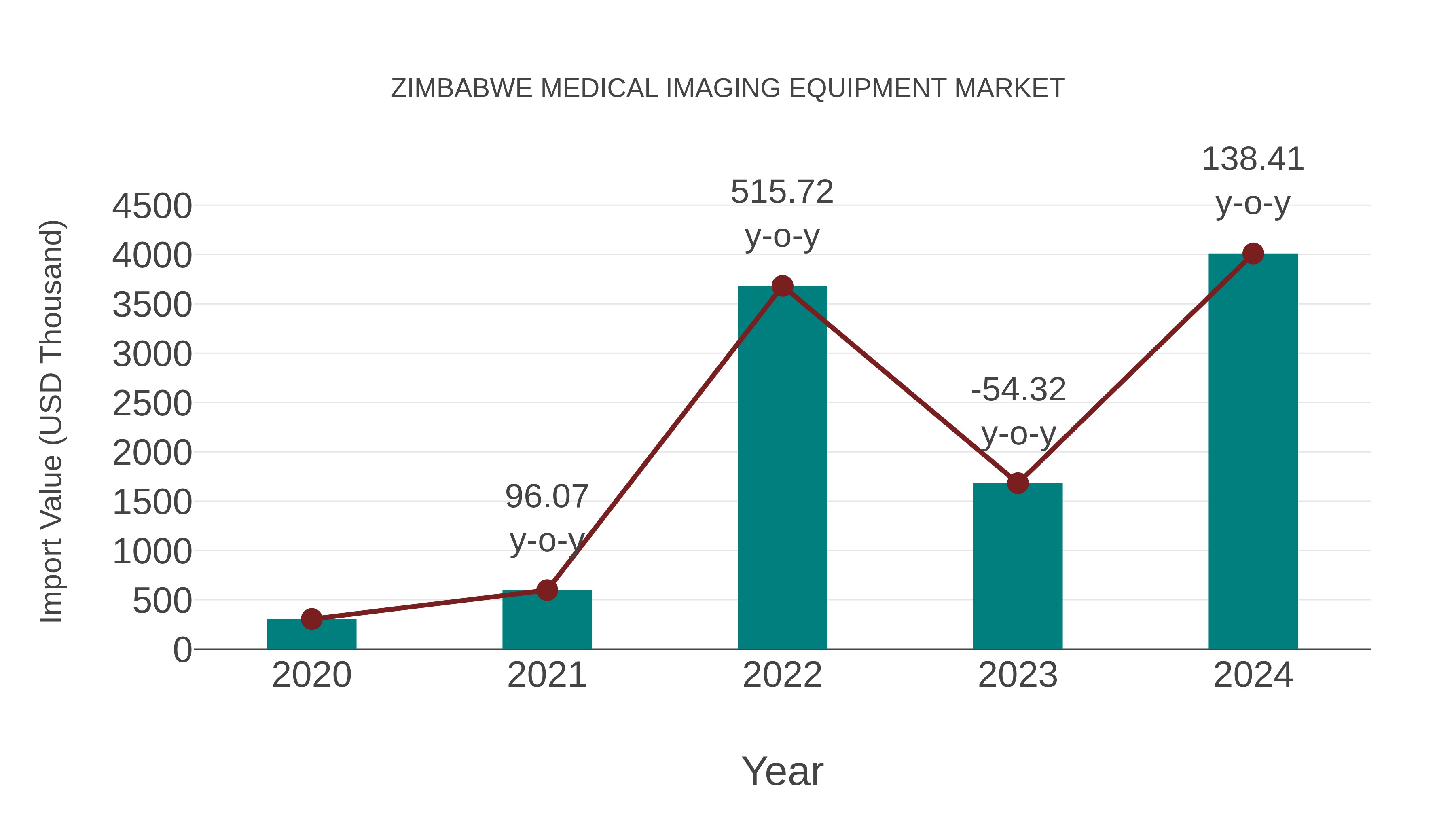  Zimbabwe Medical Imaging Equipment Market: Import Trend Analysis