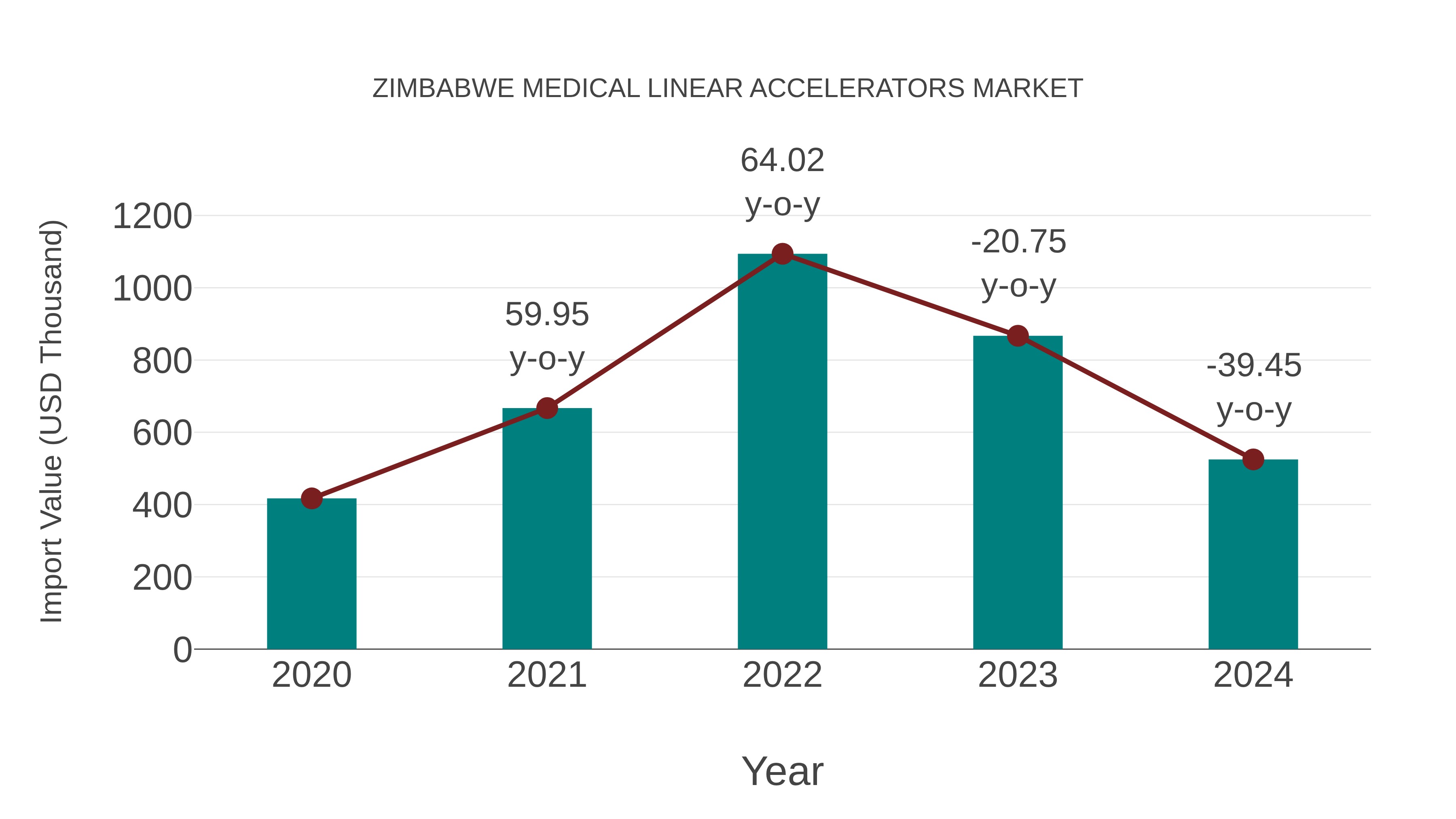  Zimbabwe Medical Linear Accelerators Market: Import Trend Analysis