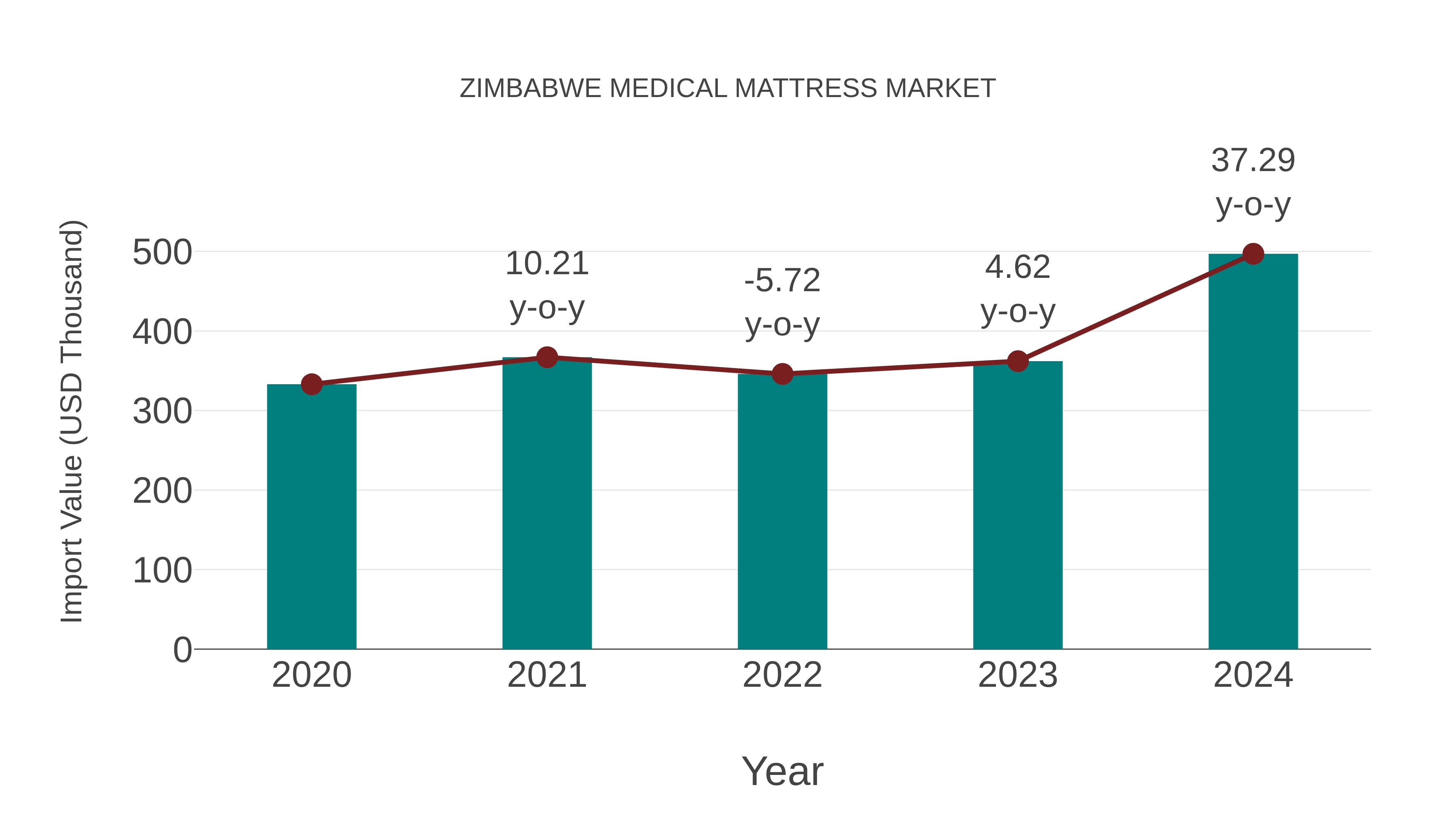  Zimbabwe Medical Mattress Market: Import Trend Analysis