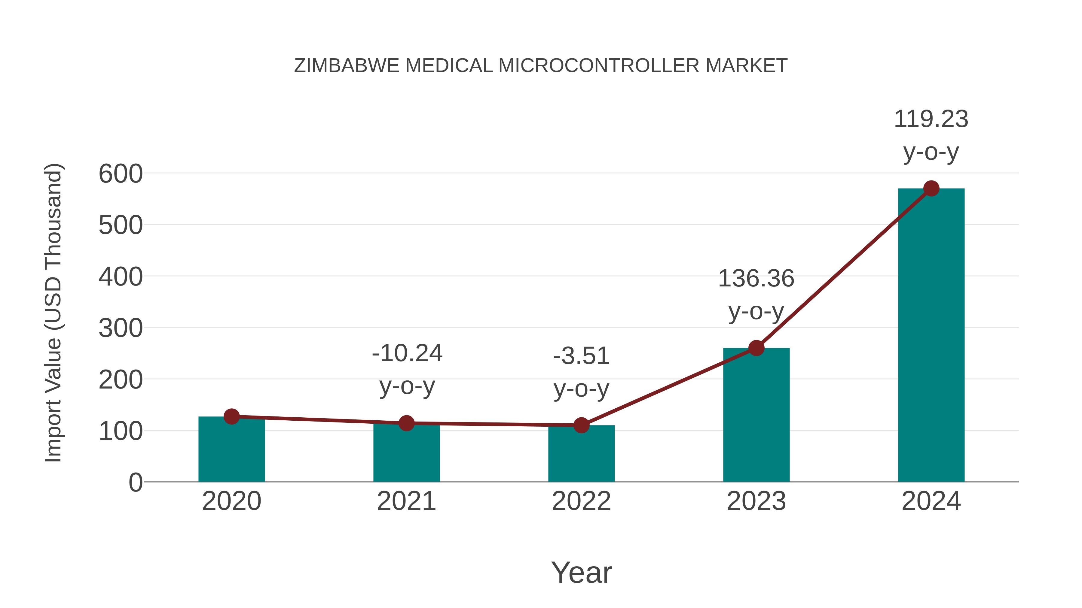  Zimbabwe Medical Microcontroller Market: Import Trend Analysis