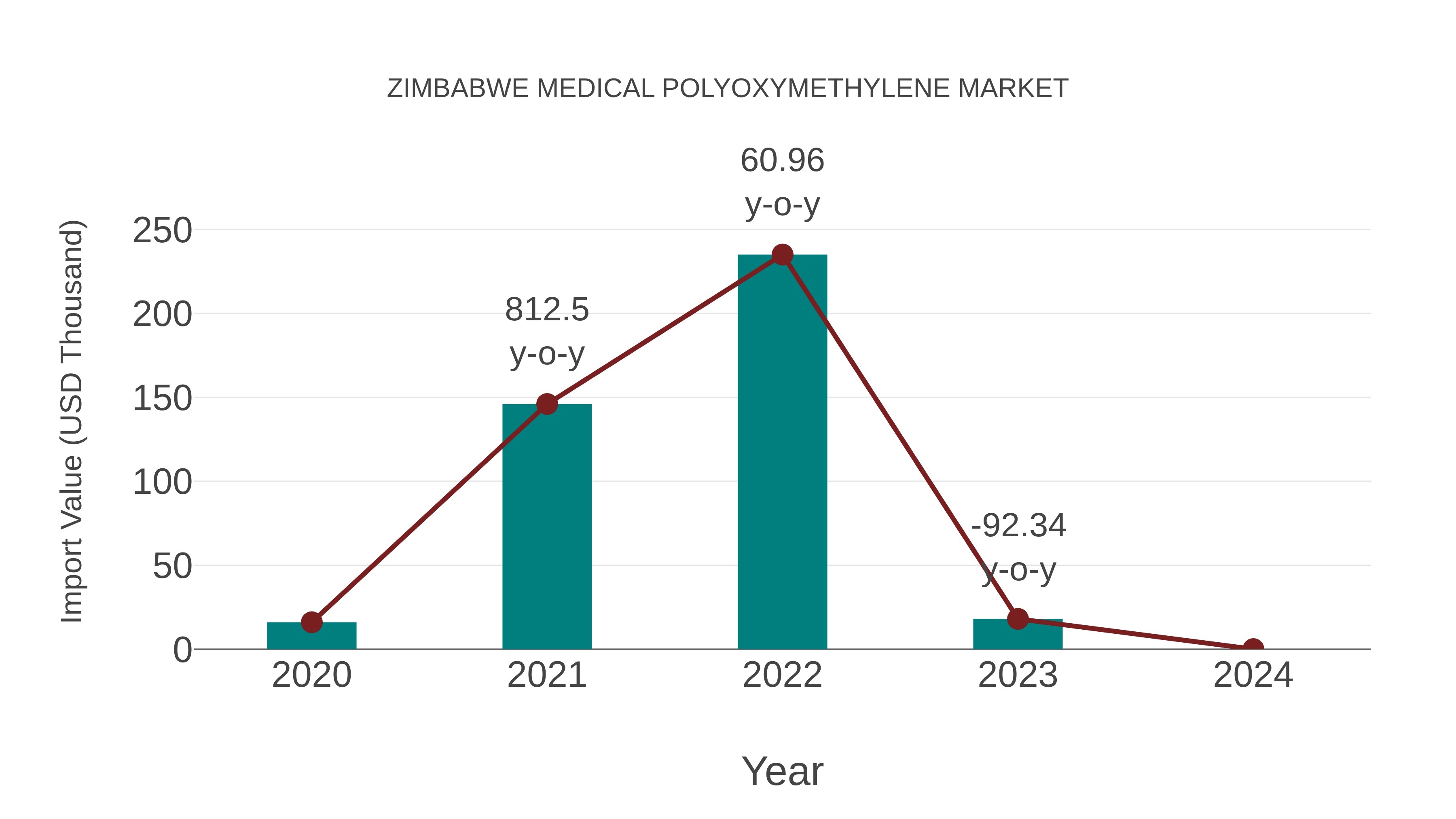 Zimbabwe Medical Polyoxymethylene Market: Import Trend Analysis