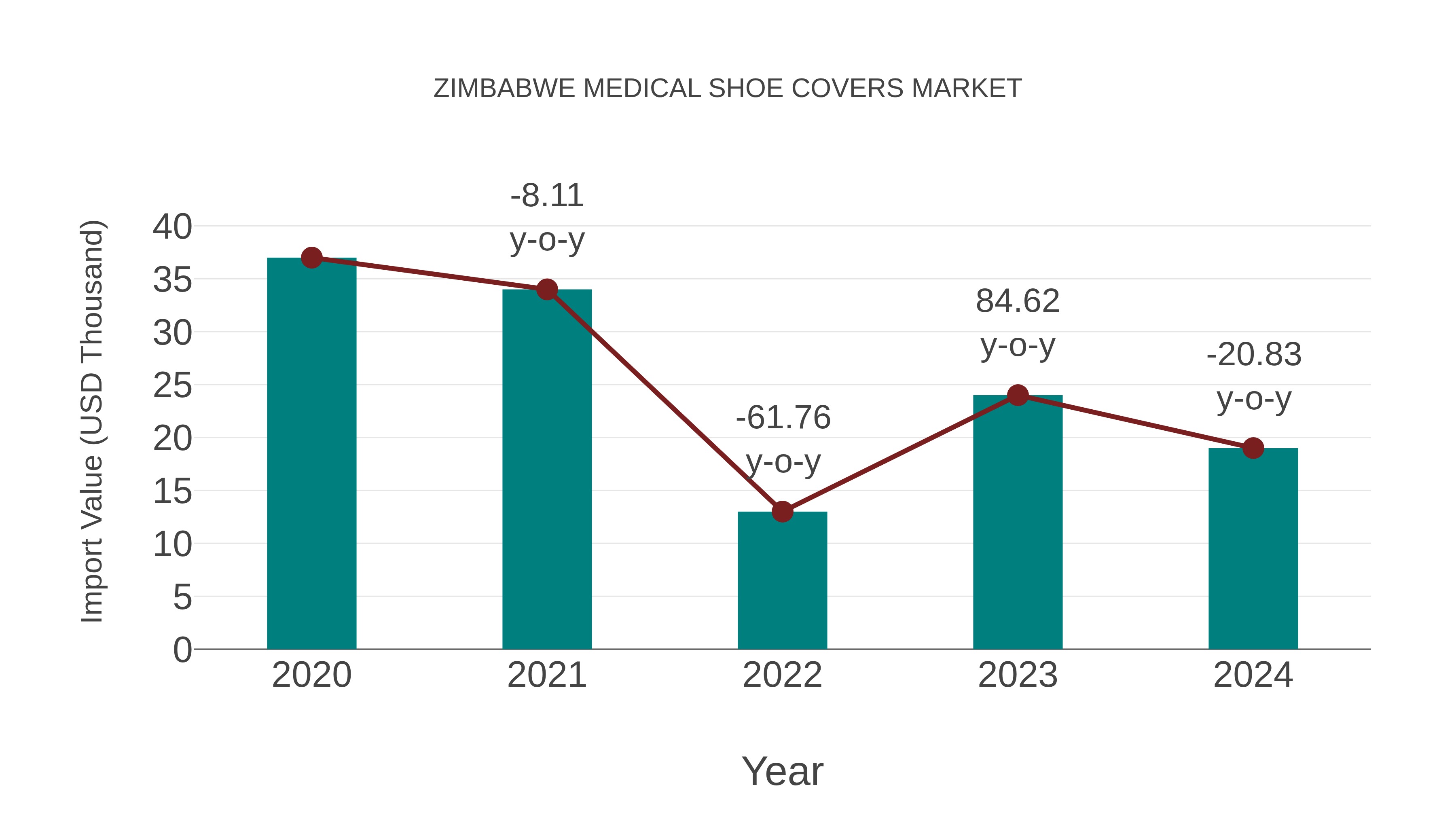  Zimbabwe Medical Shoe Covers Market: Import Trend Analysis