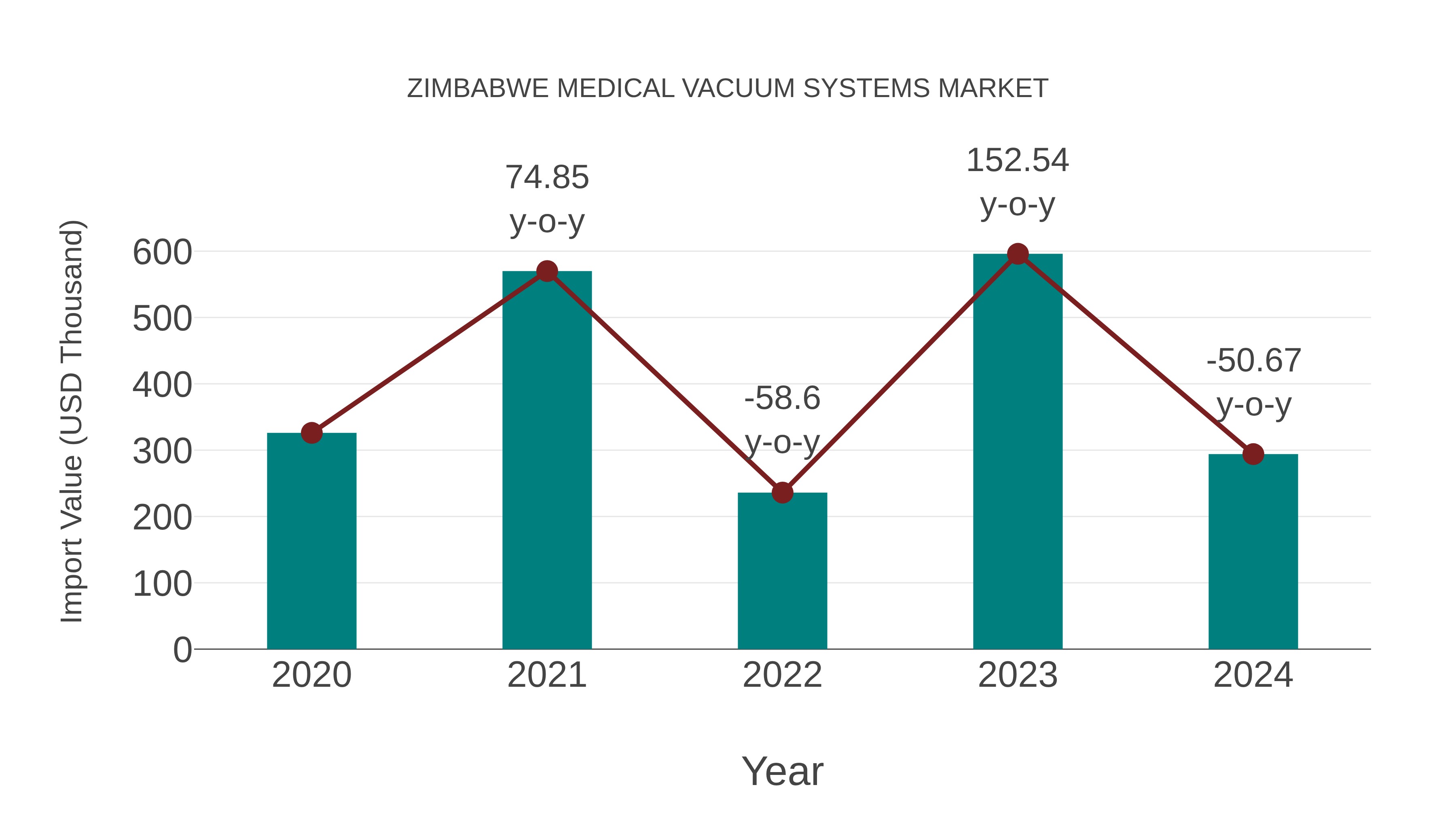  Zimbabwe Medical Vacuum Systems Market: Import Trend Analysis