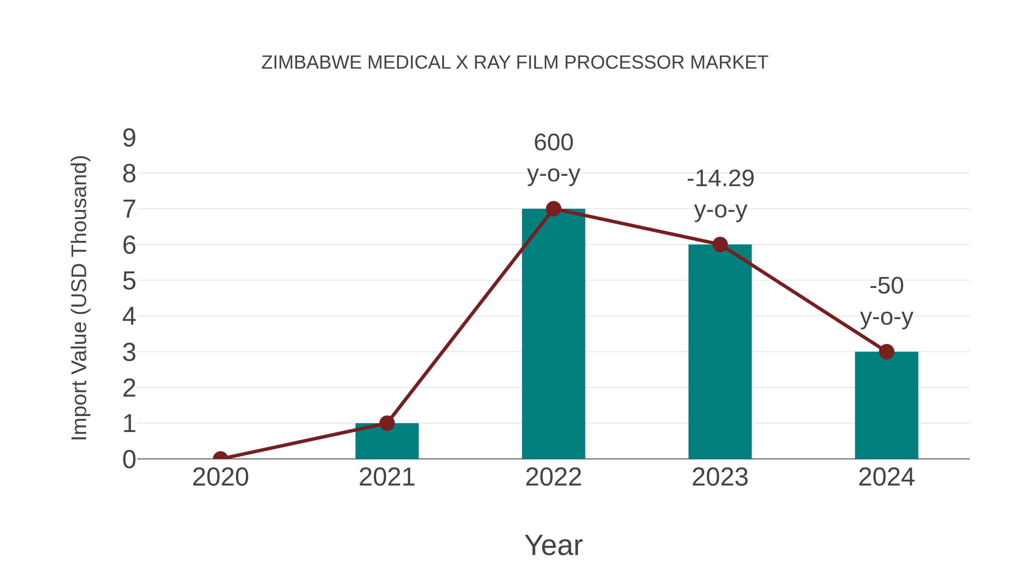 Zimbabwe Medical X Ray Film Processor Market: Import Trend Analysis
