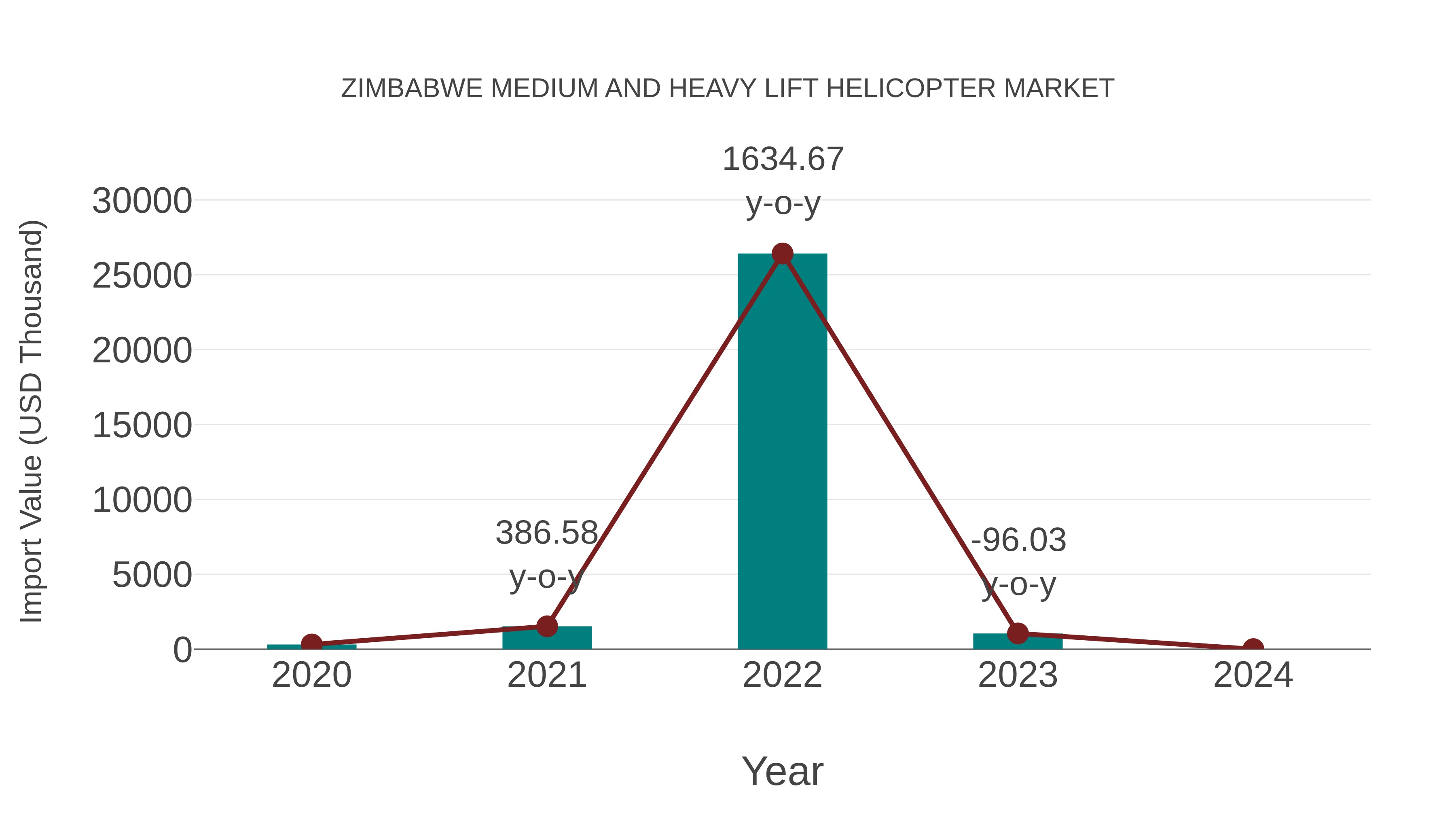  Zimbabwe Medium and Heavy Lift Helicopter Market: Import Trend Analysis