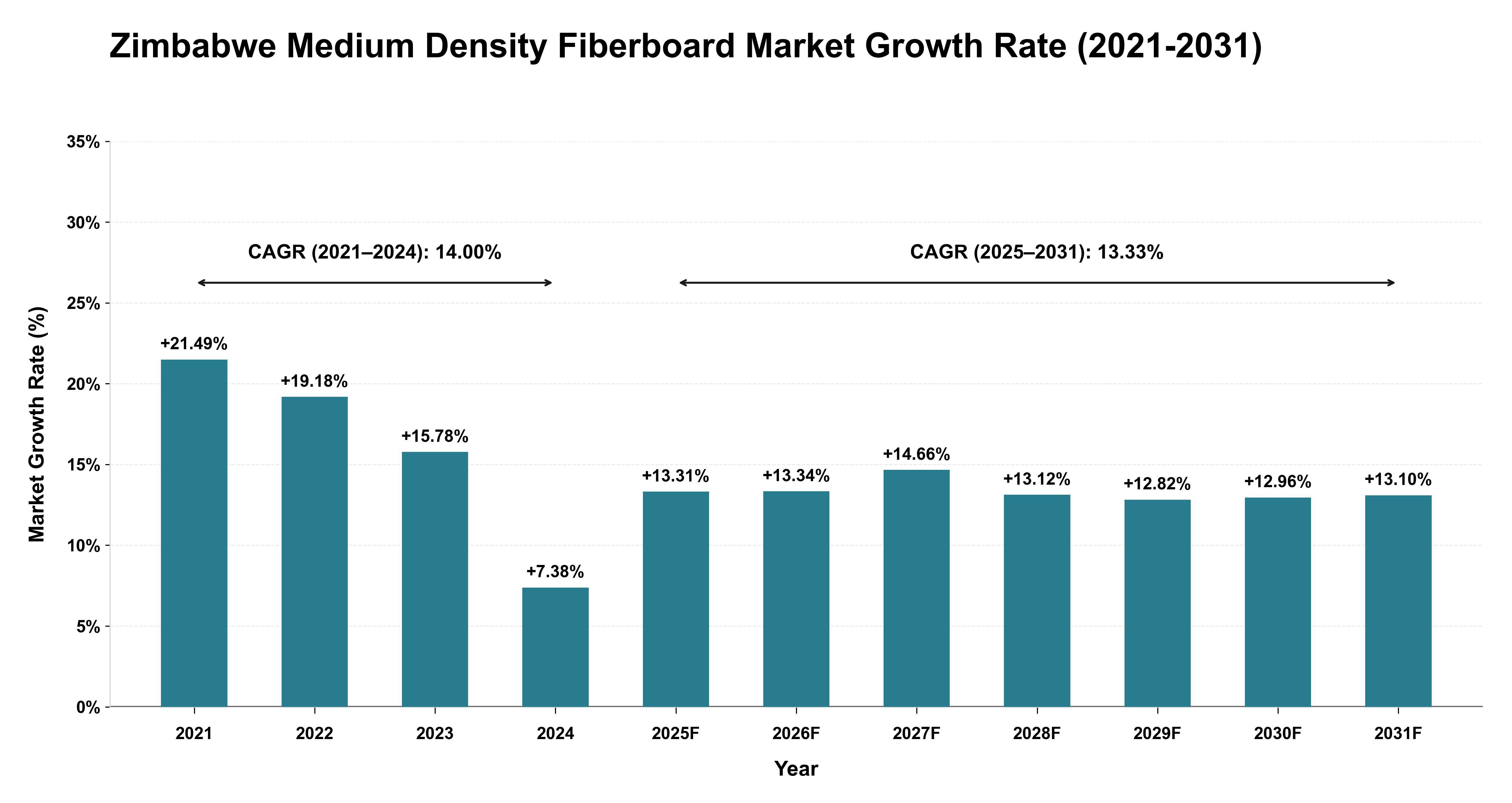 Zimbabwe Medium Density Fiberboard Market Growth Rate Analysis (2021-2031)