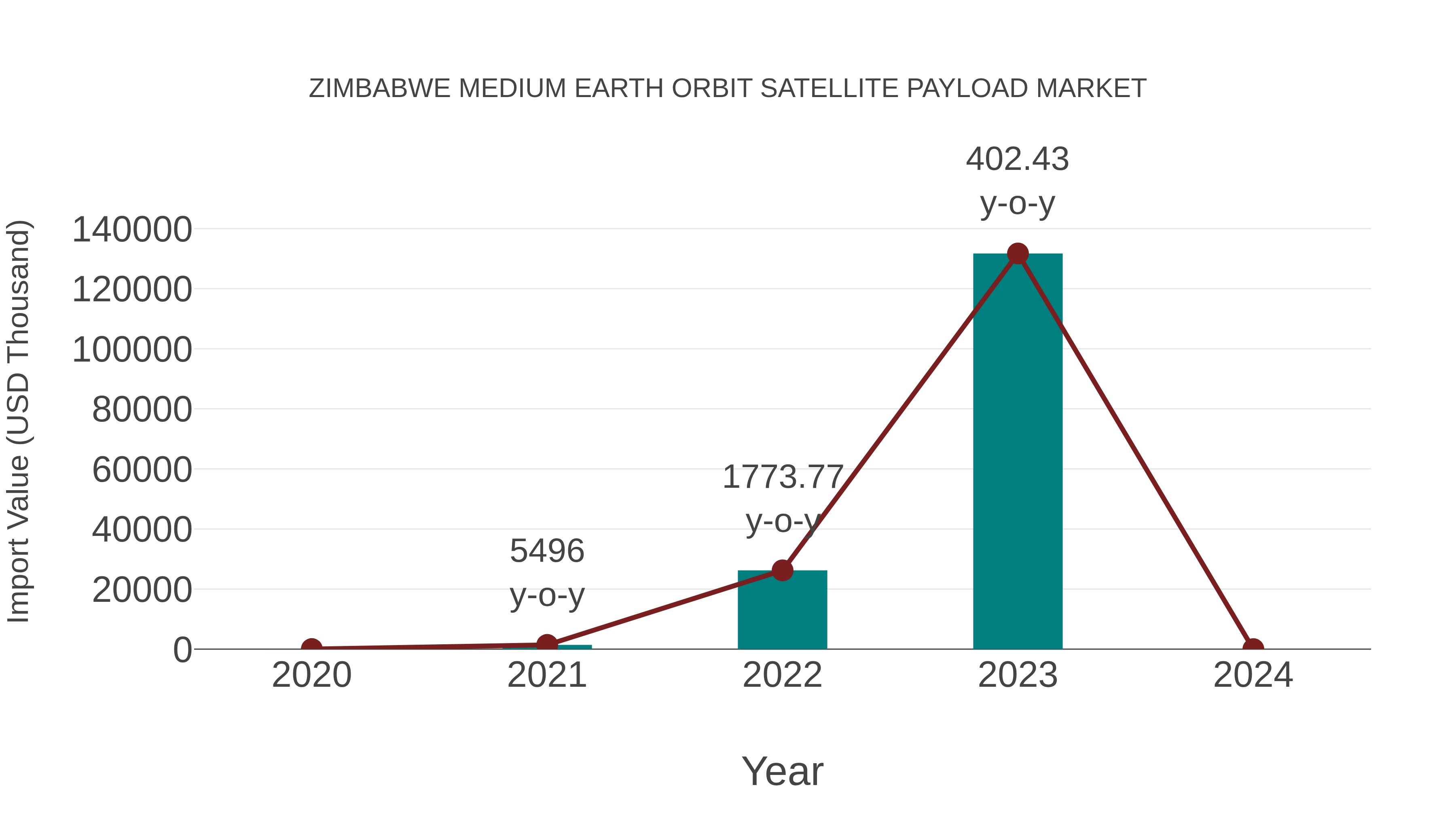  Zimbabwe Medium Earth Orbit Satellite Payload Market: Import Trend Analysis