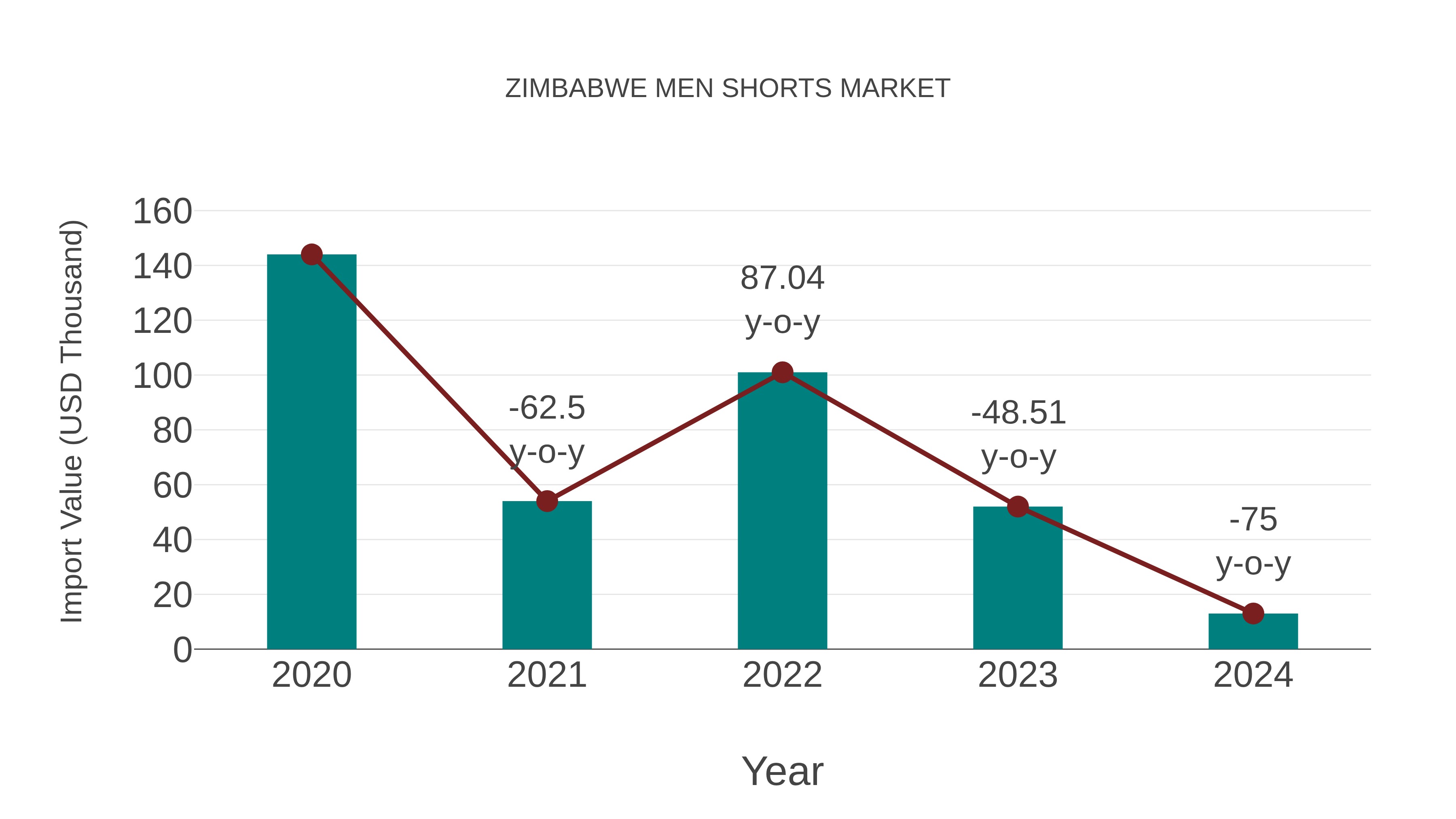 Zimbabwe Men Shorts Market: Import Trend Analysis
