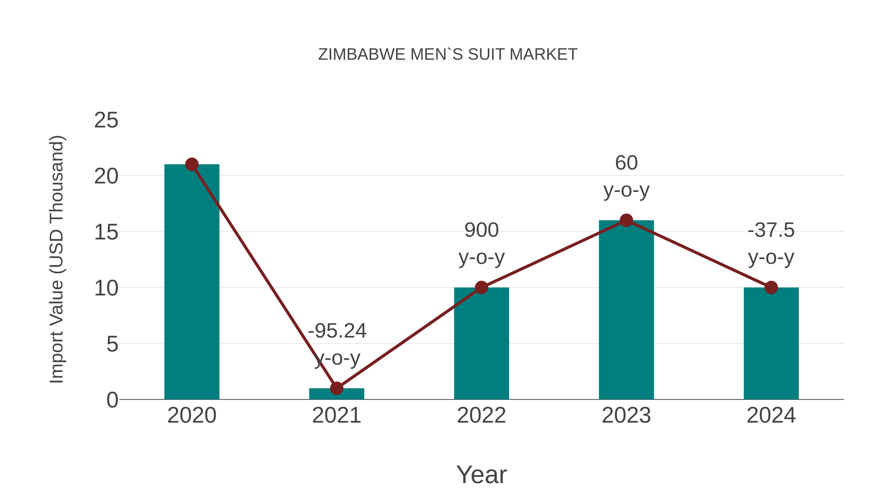 Zimbabwe Men`s Suit Market: Import Trend Analysis