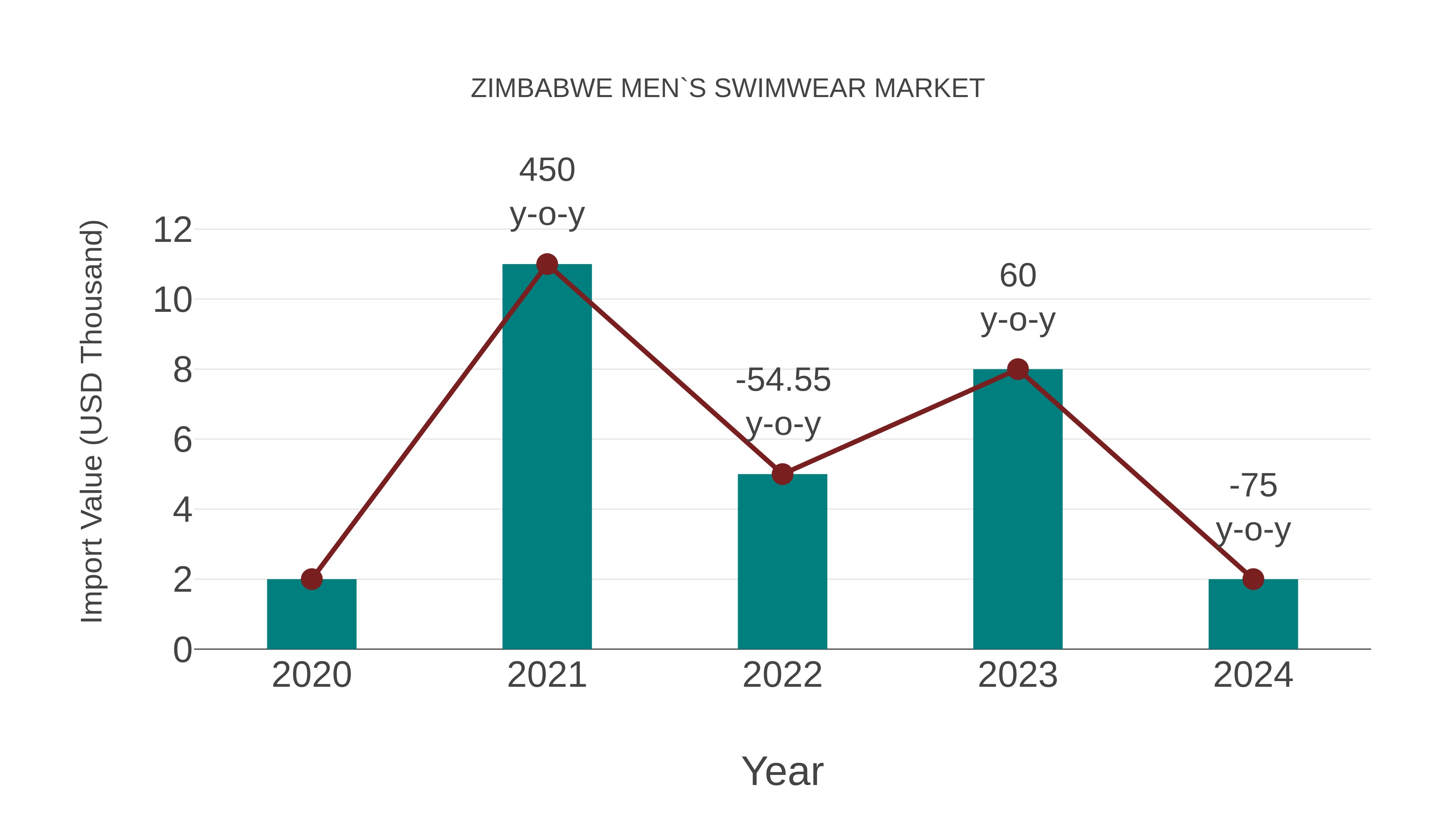  Zimbabwe Men`S Swimwear Market Competition 2023