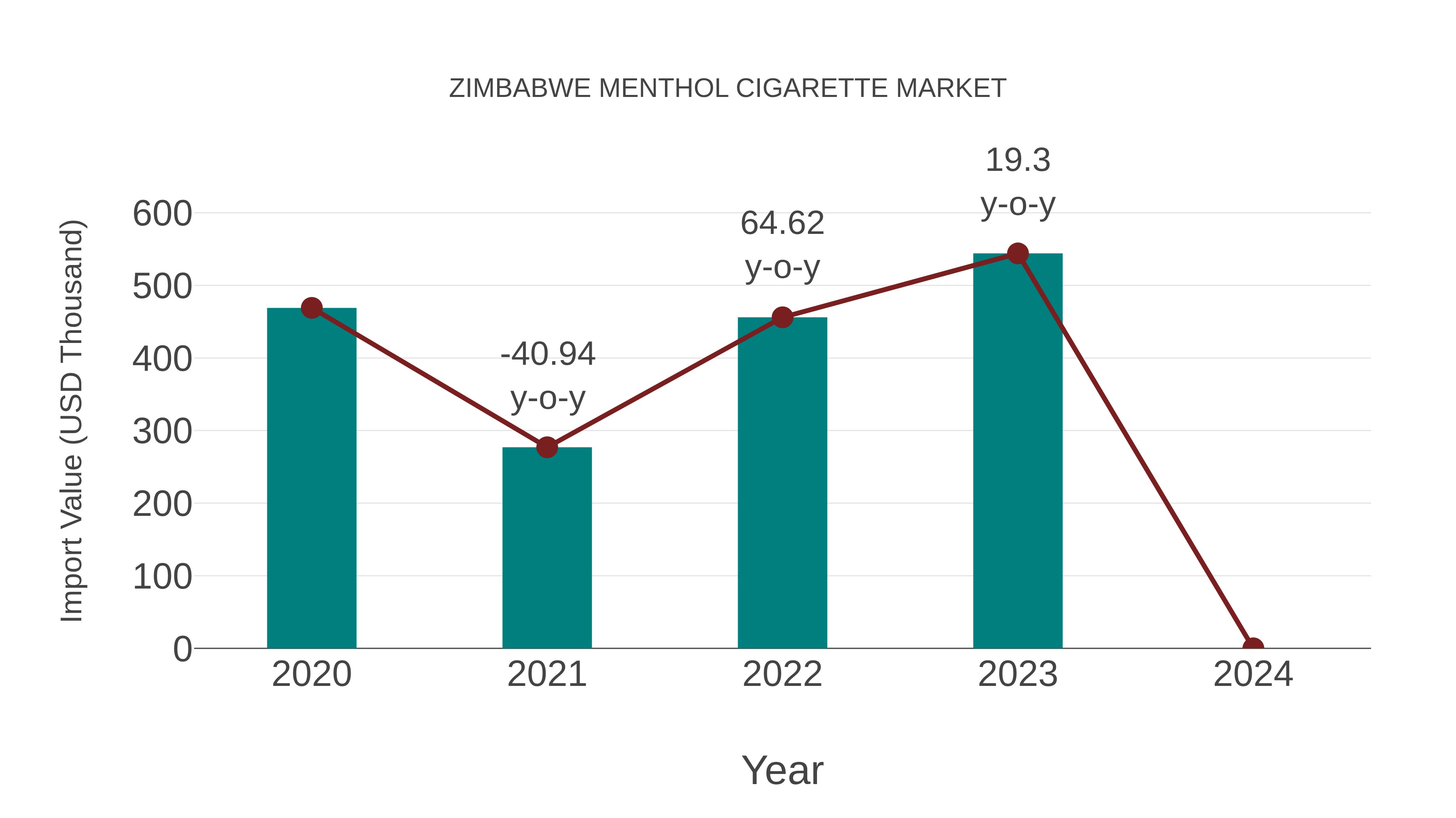  Zimbabwe Menthol Cigarette Market: Import Trend Analysis