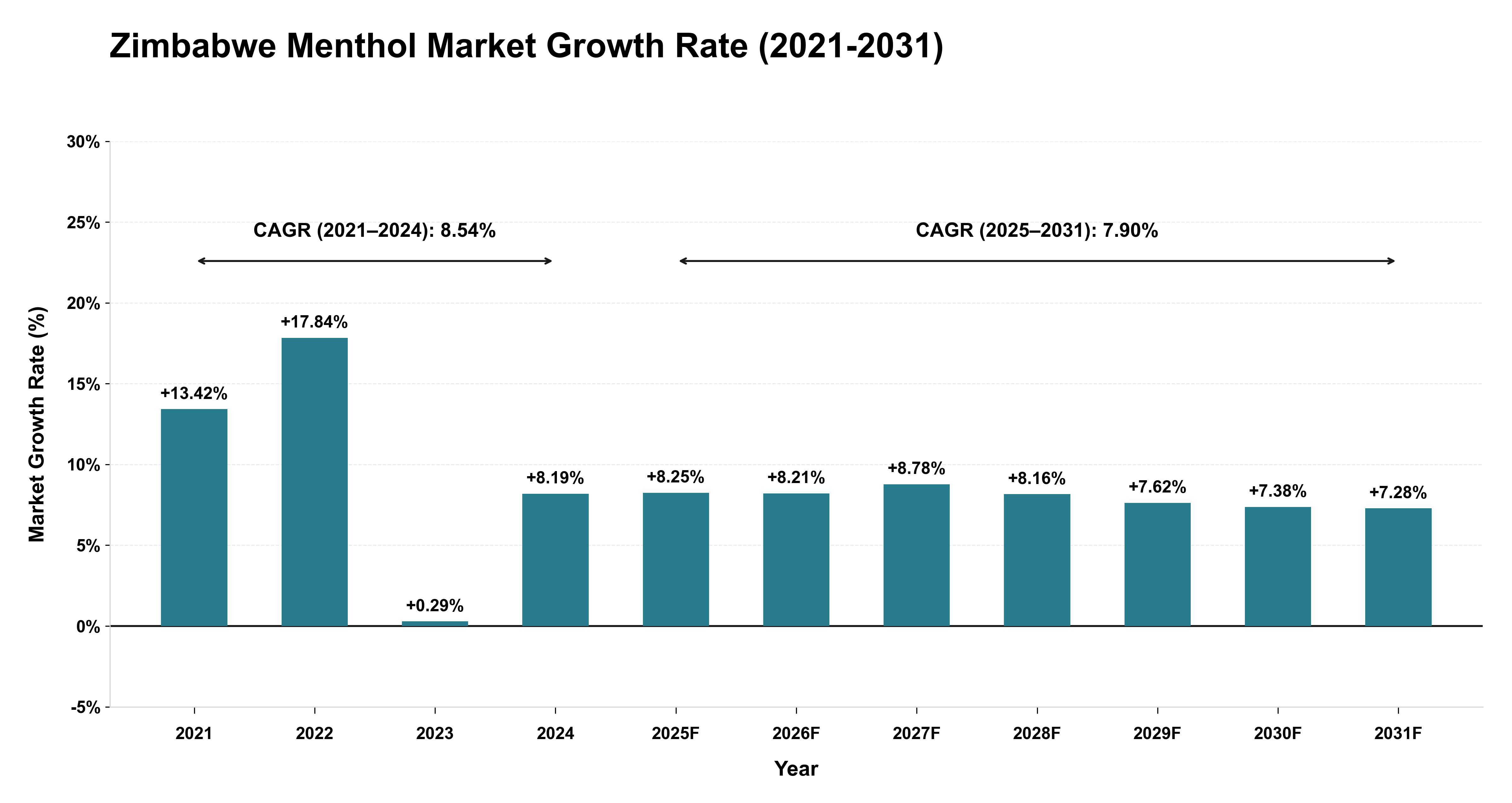 Zimbabwe Menthol Market Growth Rate Analysis (2021-2031)
