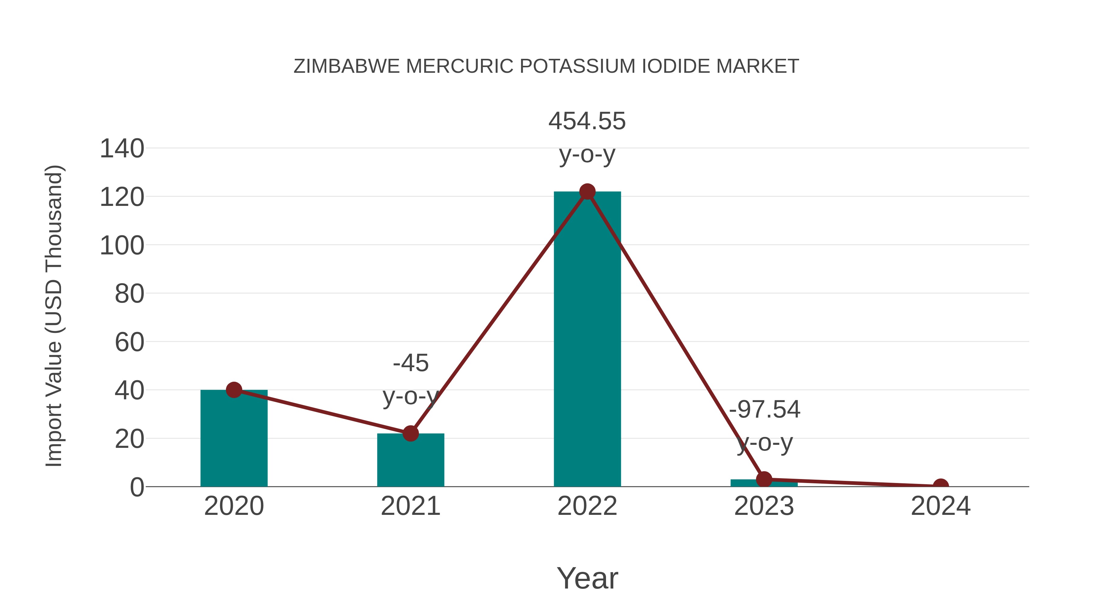  Zimbabwe Mercuric Potassium Iodide Market: Import Trend Analysis