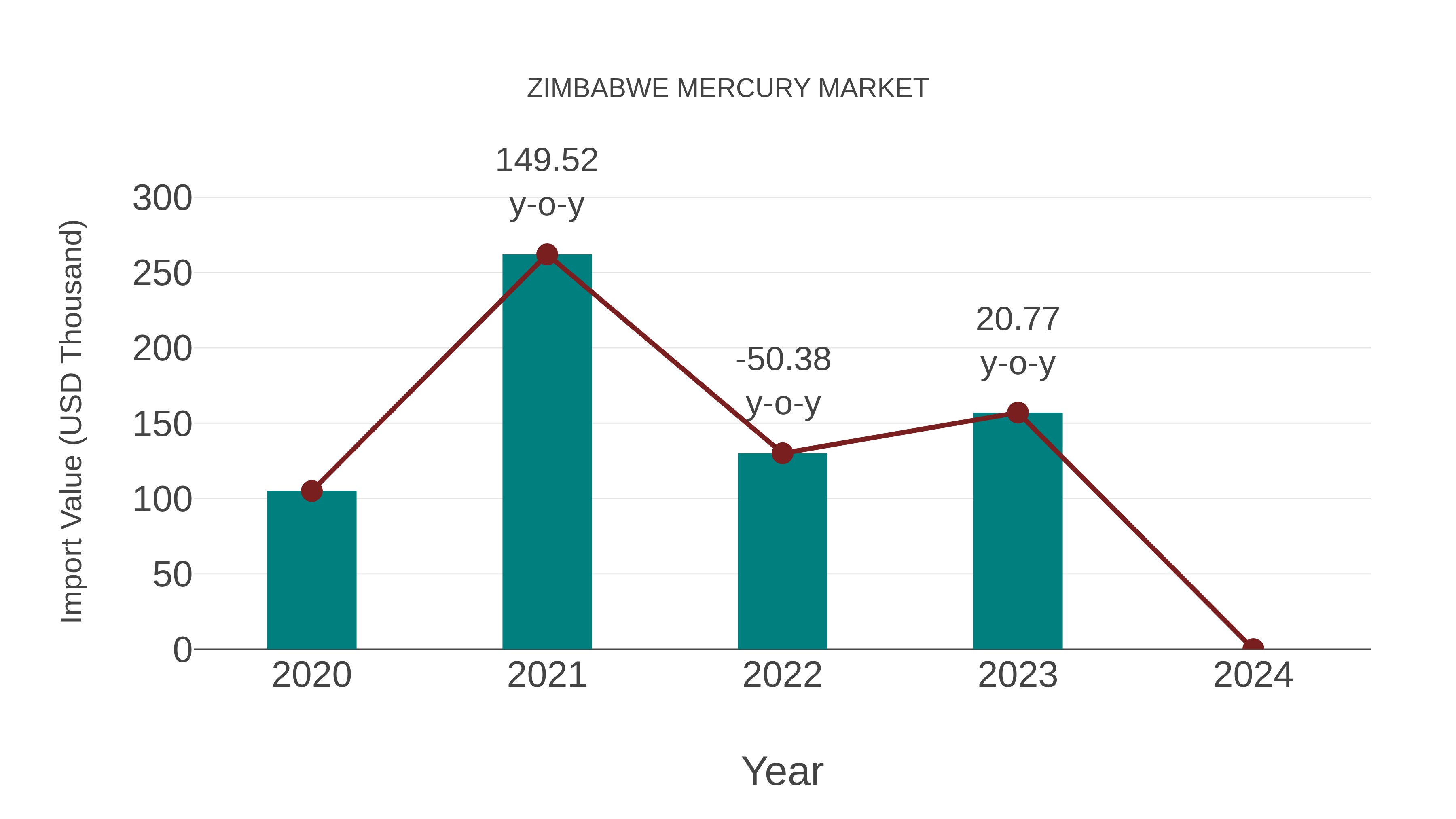  Zimbabwe Mercury Market: Import Trend Analysis