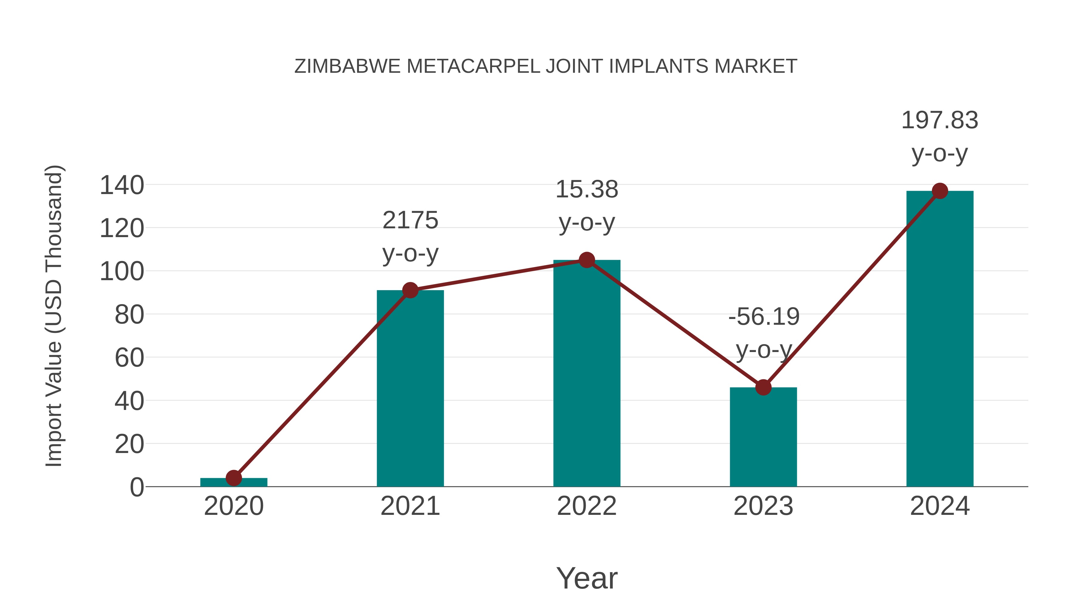  Zimbabwe Metacarpel Joint Implants Market: Import Trend Analysis