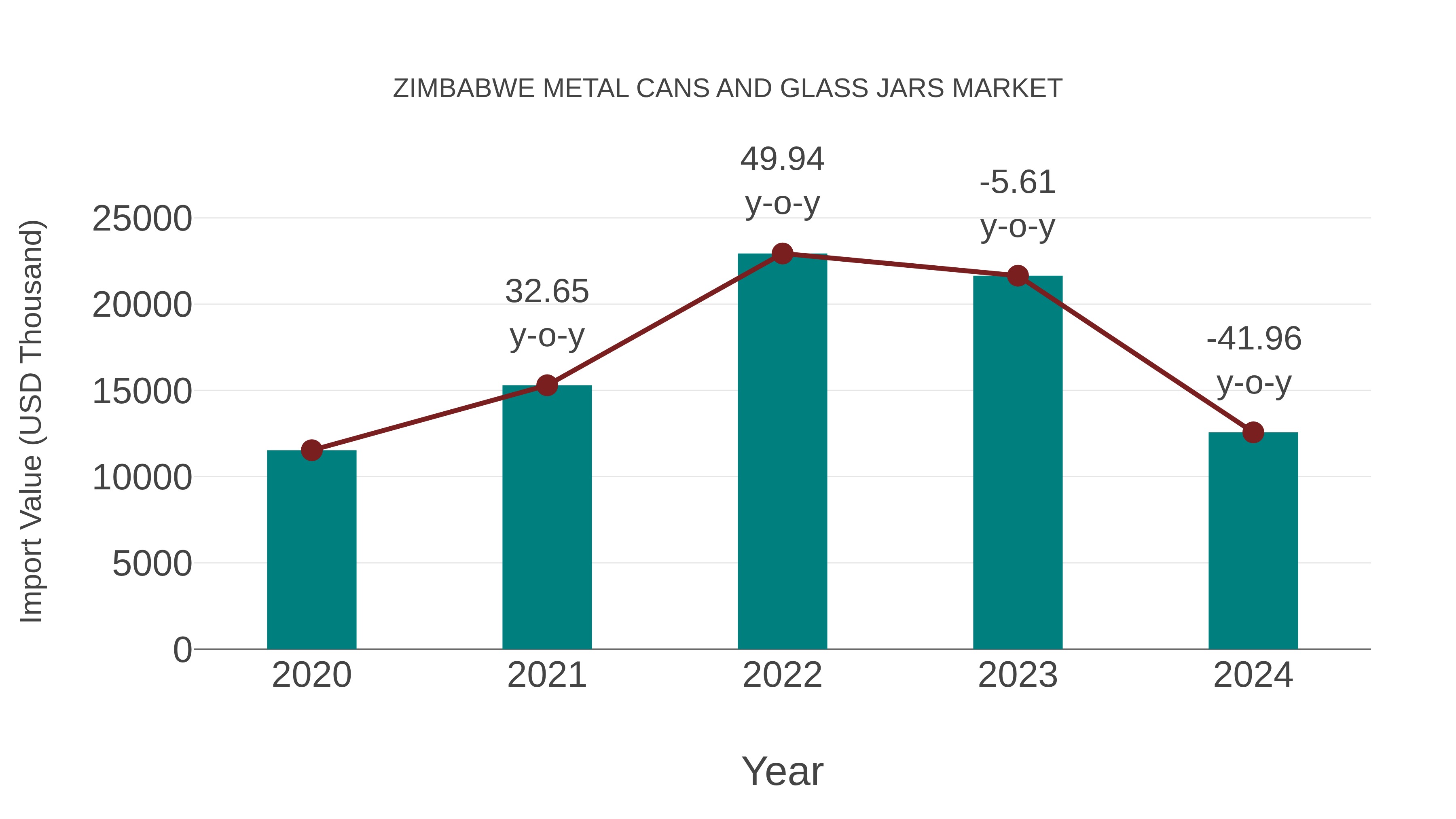 Zimbabwe Metal Cans and Glass Jars Market: Import Trend Analysis