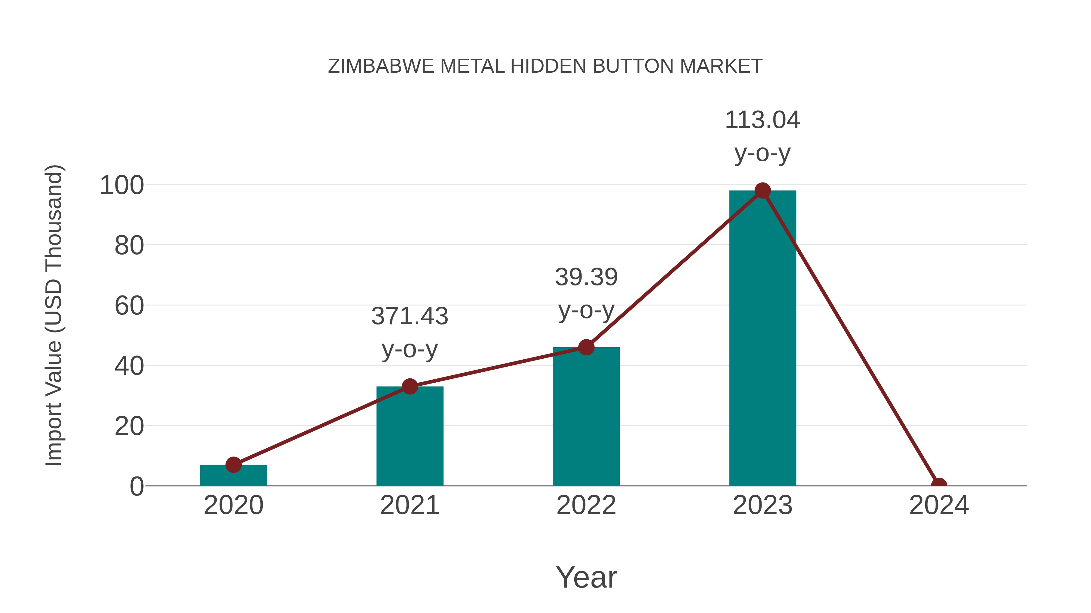  Zimbabwe Metal Hidden Button Market: Import Trend Analysis