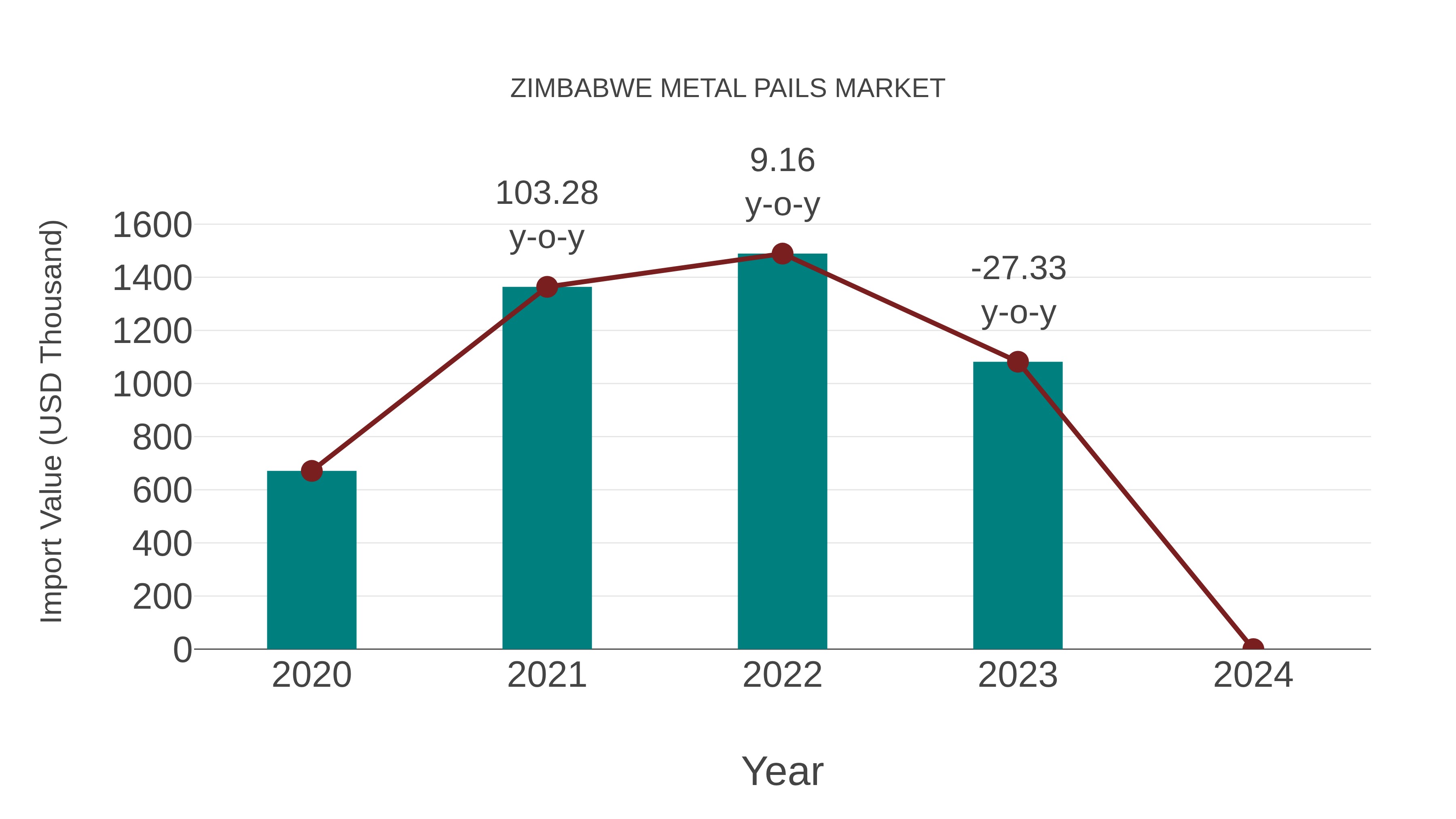 Zimbabwe Metal Pails Market: Import Trend Analysis