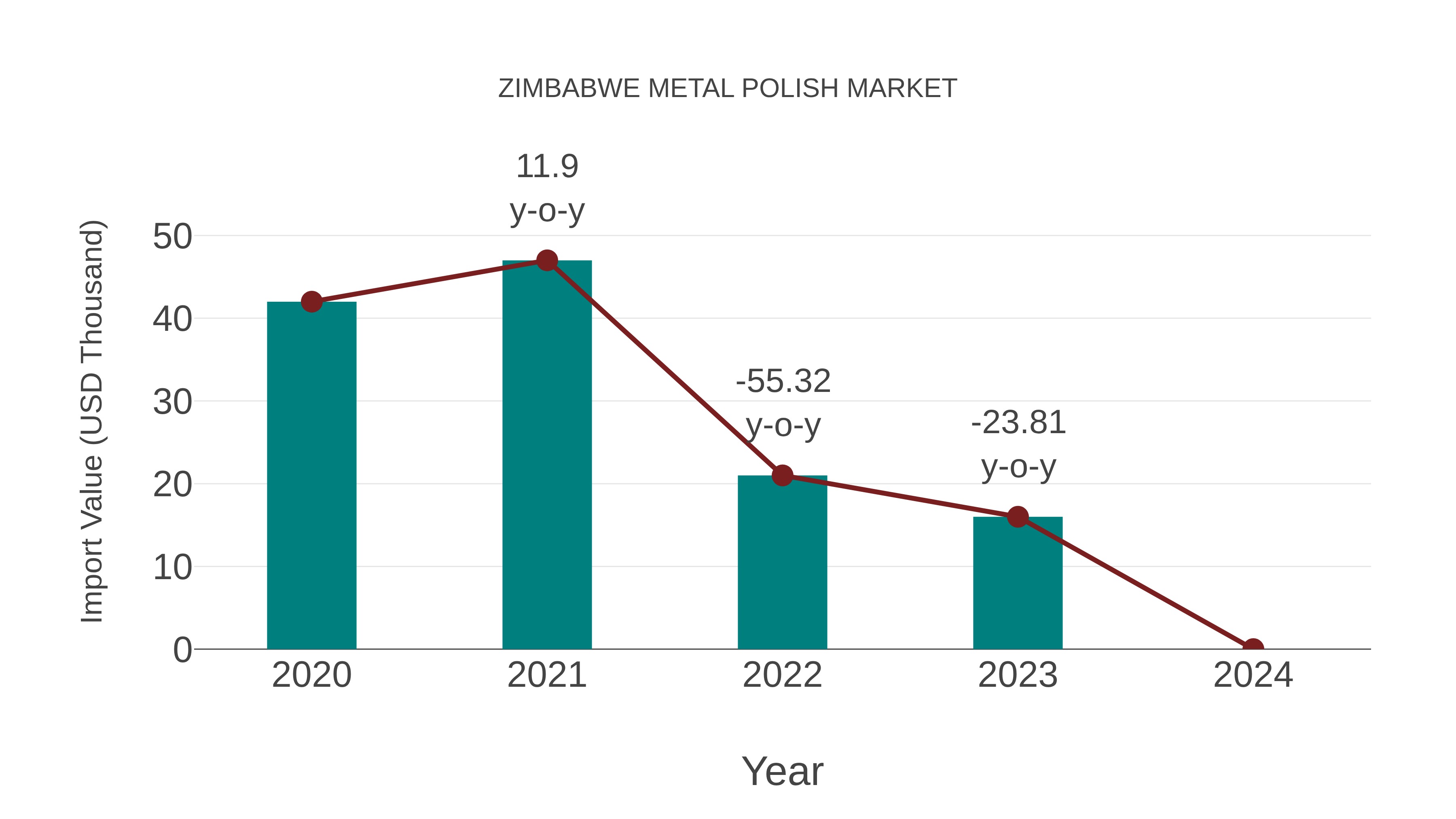 Zimbabwe Metal Polish Market: Import Trend Analysis