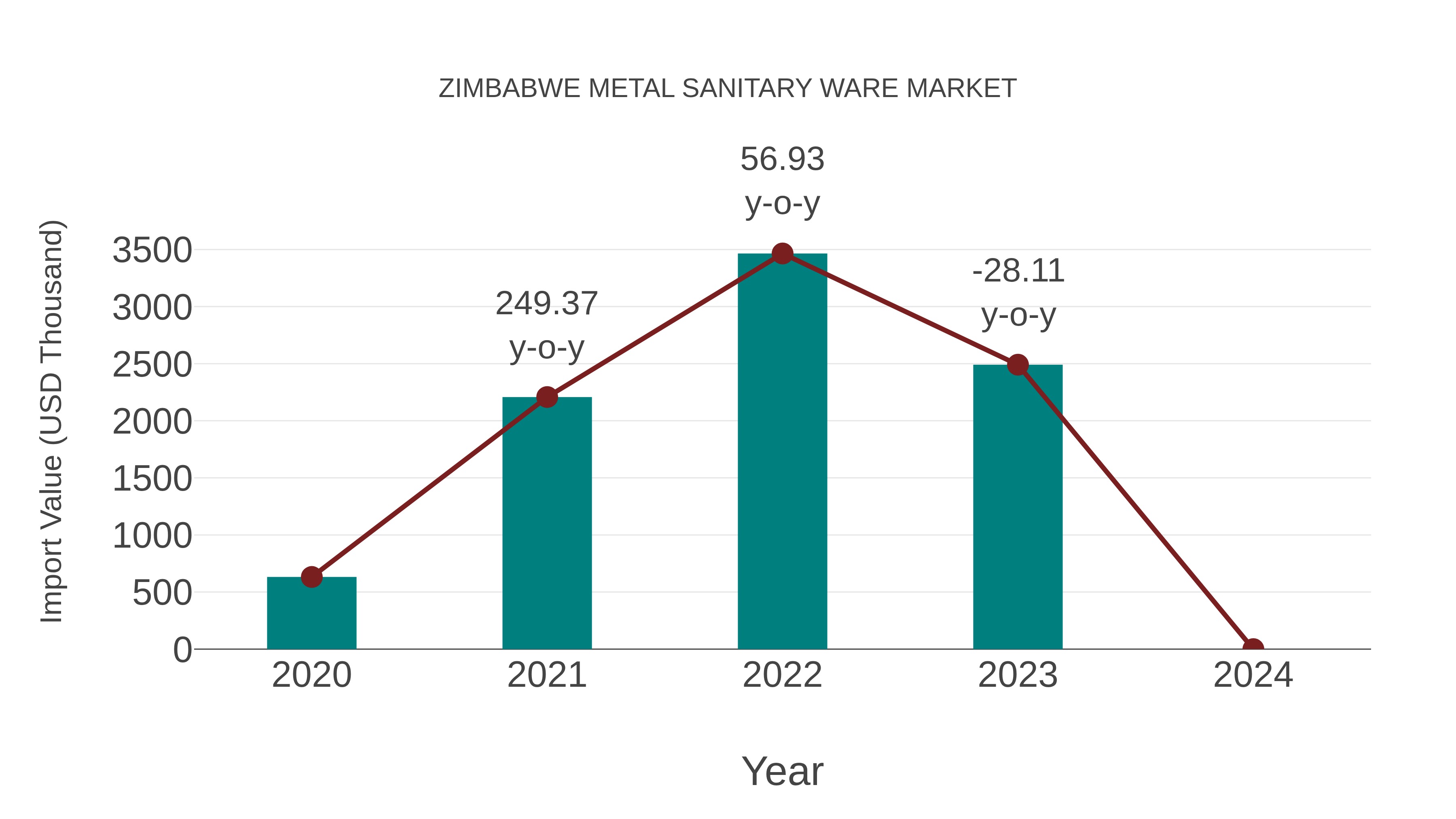 Zimbabwe Metal Sanitary Ware Market: Import Trend Analysis