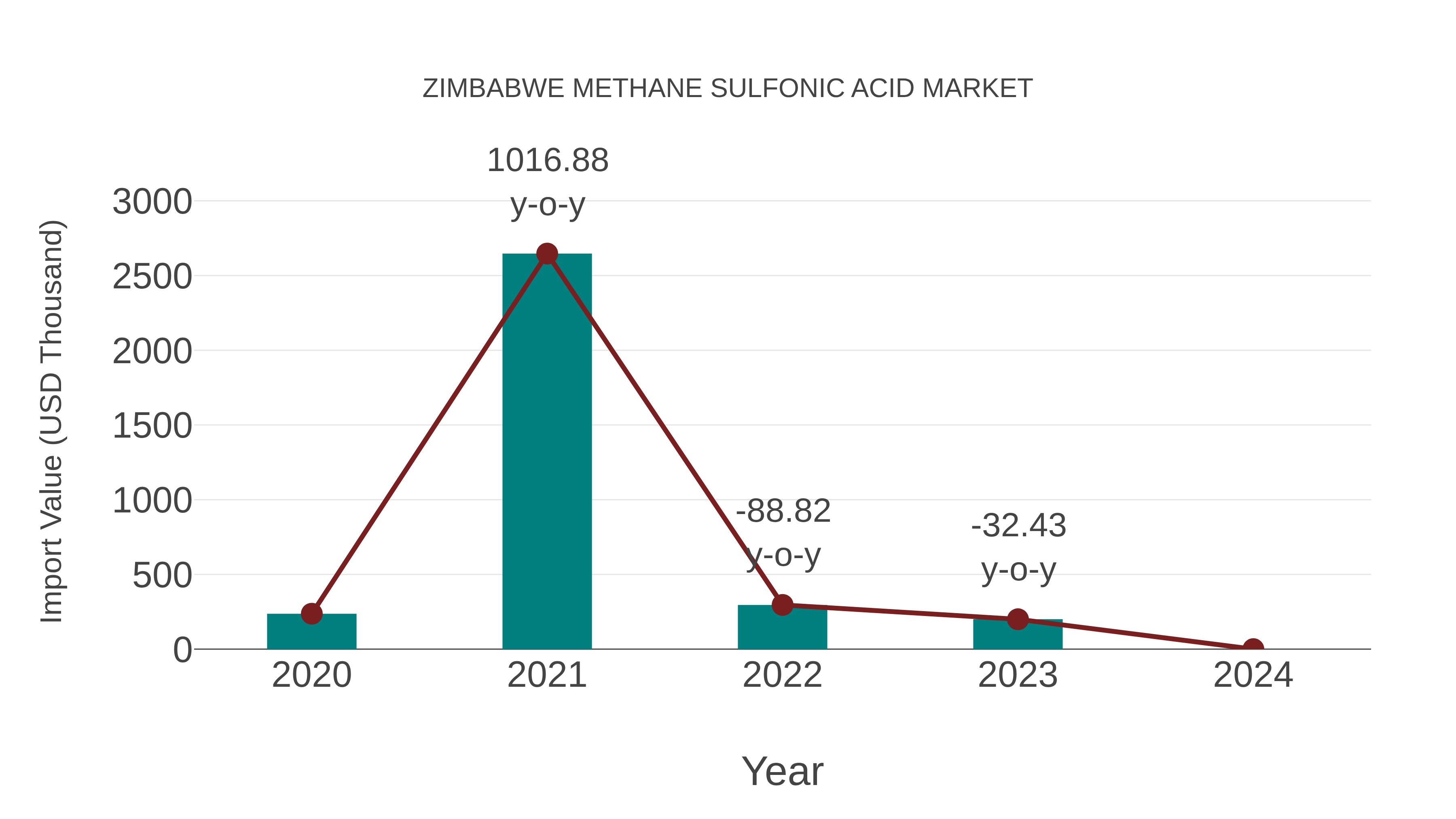  Zimbabwe Methane Sulfonic Acid Market: Import Trend Analysis